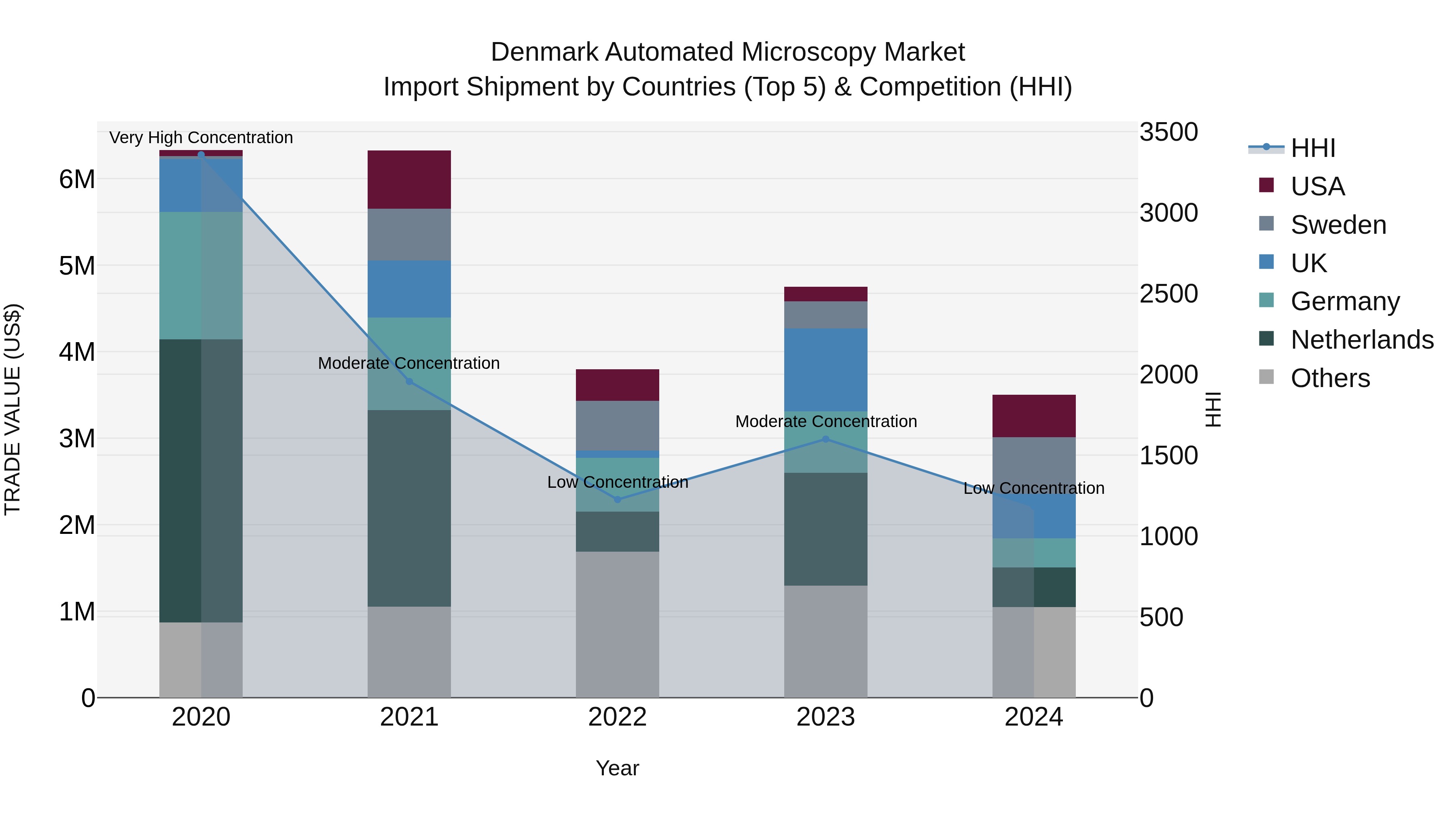 Denmark Automated Microscopy Market Top 5 Importing Countries and Market Competition (HHI) Analysis