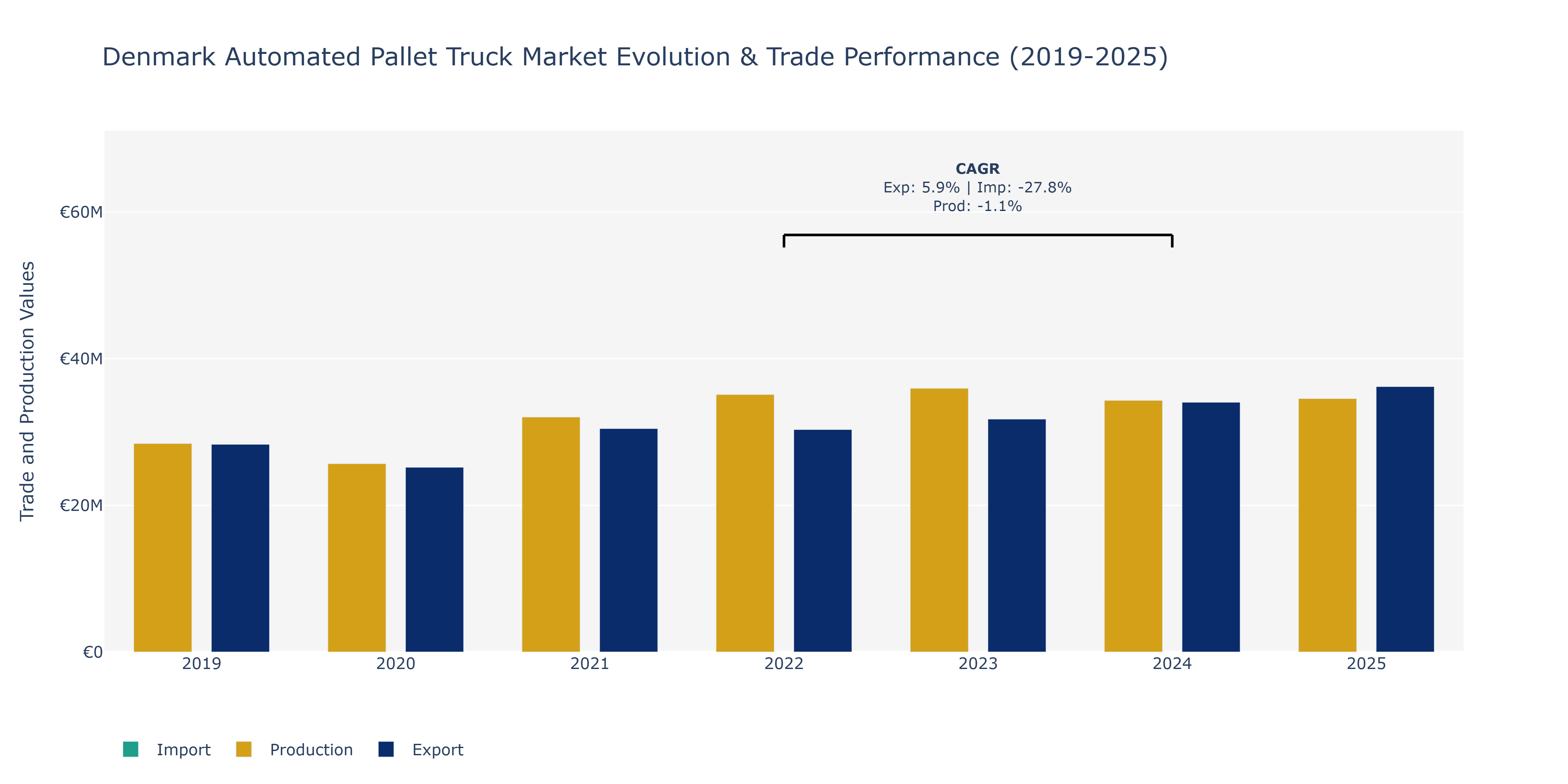 Denmark Automated Pallet Truck Market: Production & Trade Performance (2019-2025)