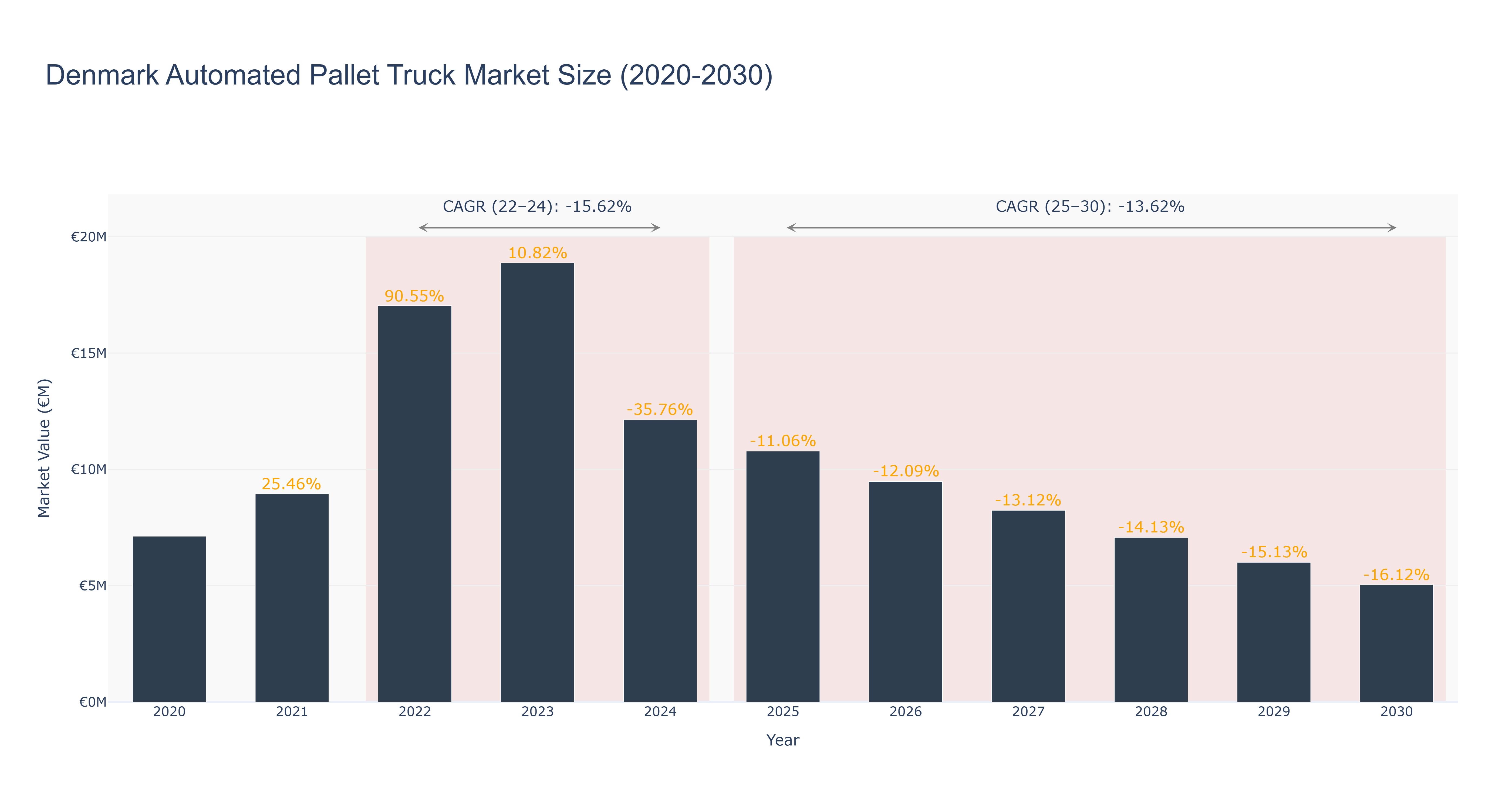 Denmark Automated Pallet Truck Market Size (2020-2030)