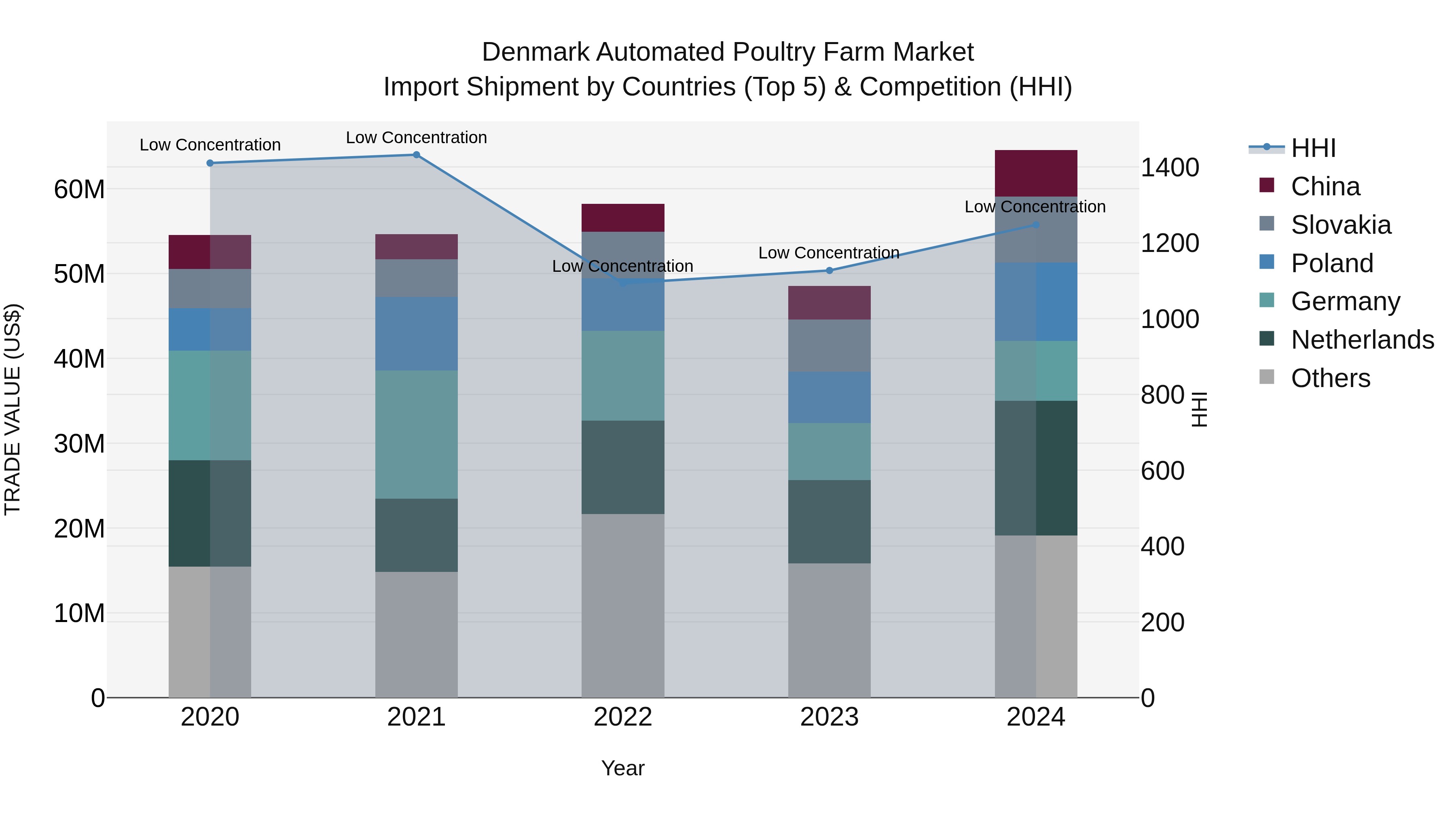 Denmark Automated Poultry Farm Market Top 5 Importing Countries and Market Competition (HHI) Analysis