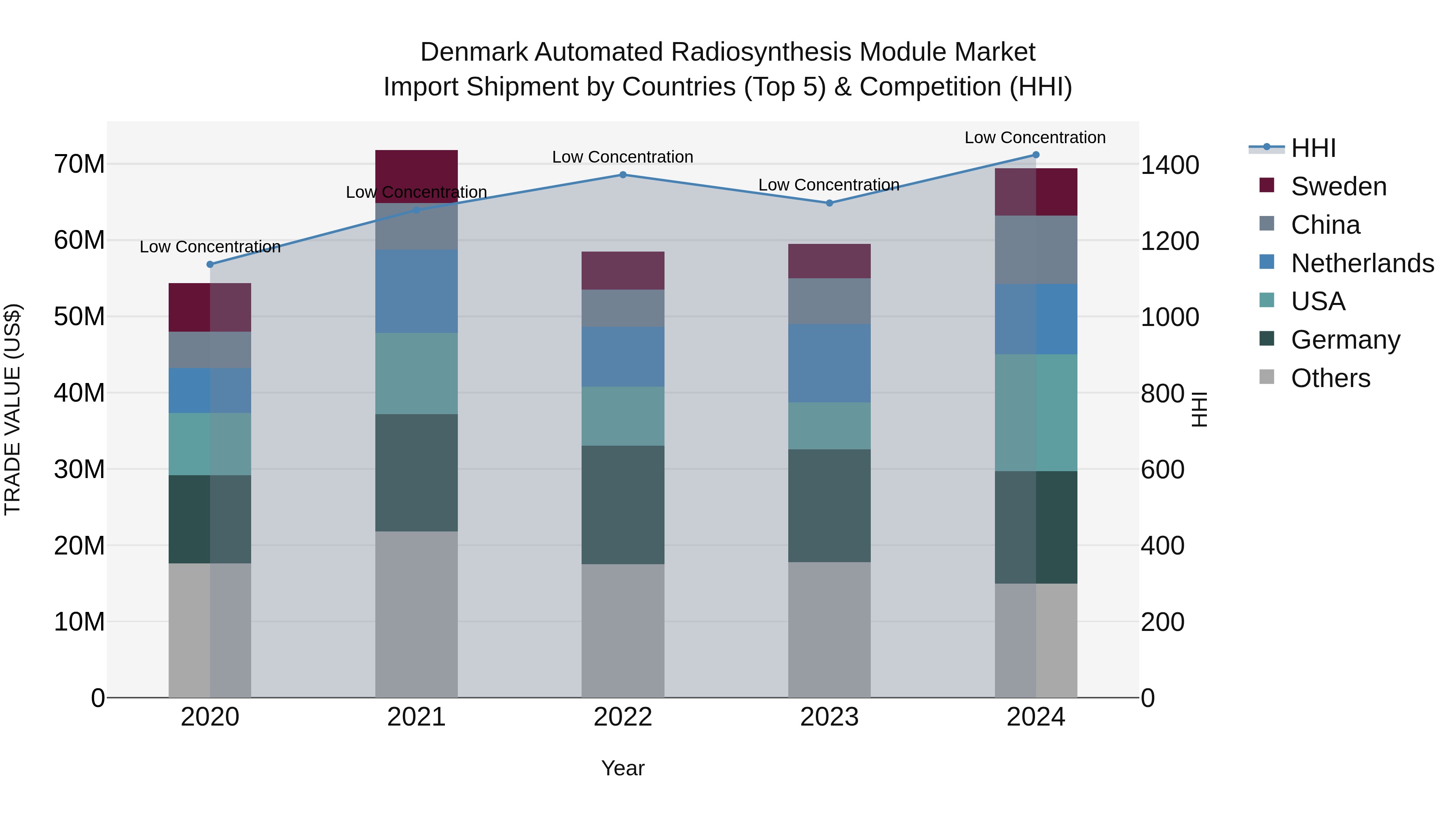 Denmark Automated Radiosynthesis Module Market Top 5 Importing Countries and Market Competition (HHI) Analysis