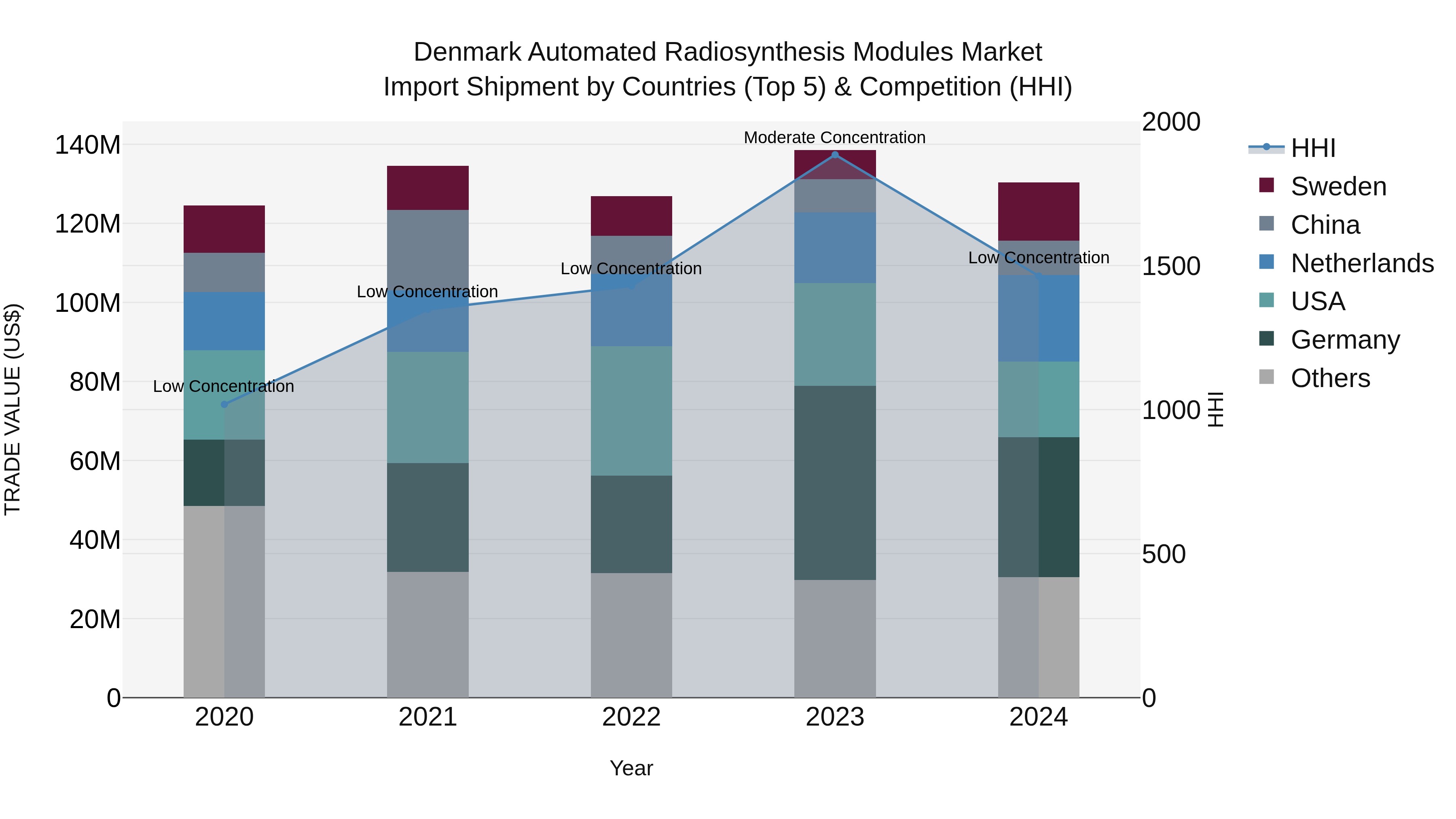 Denmark Automated Radiosynthesis Modules Market Top 5 Importing Countries and Market Competition (HHI) Analysis
