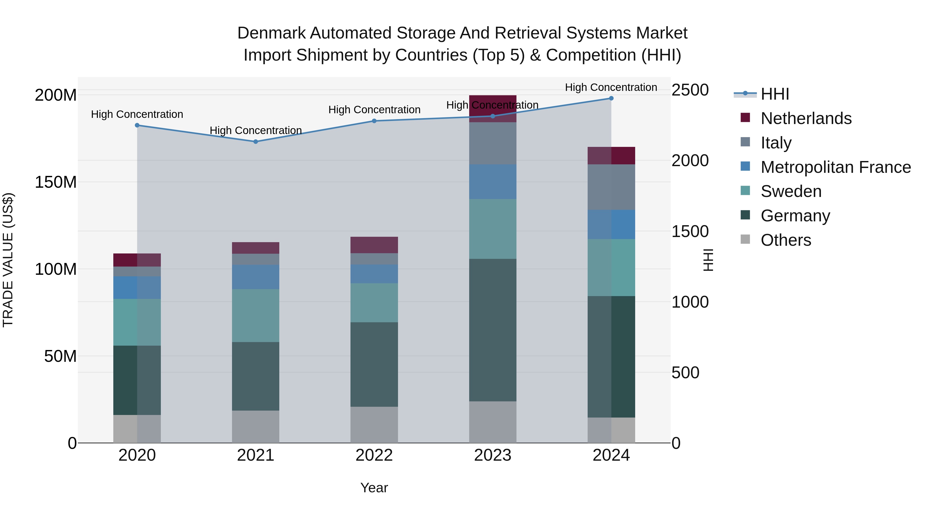 Denmark Automated Storage and Retrieval Systems Market Top 5 Importing Countries and Market Competition (HHI) Analysis