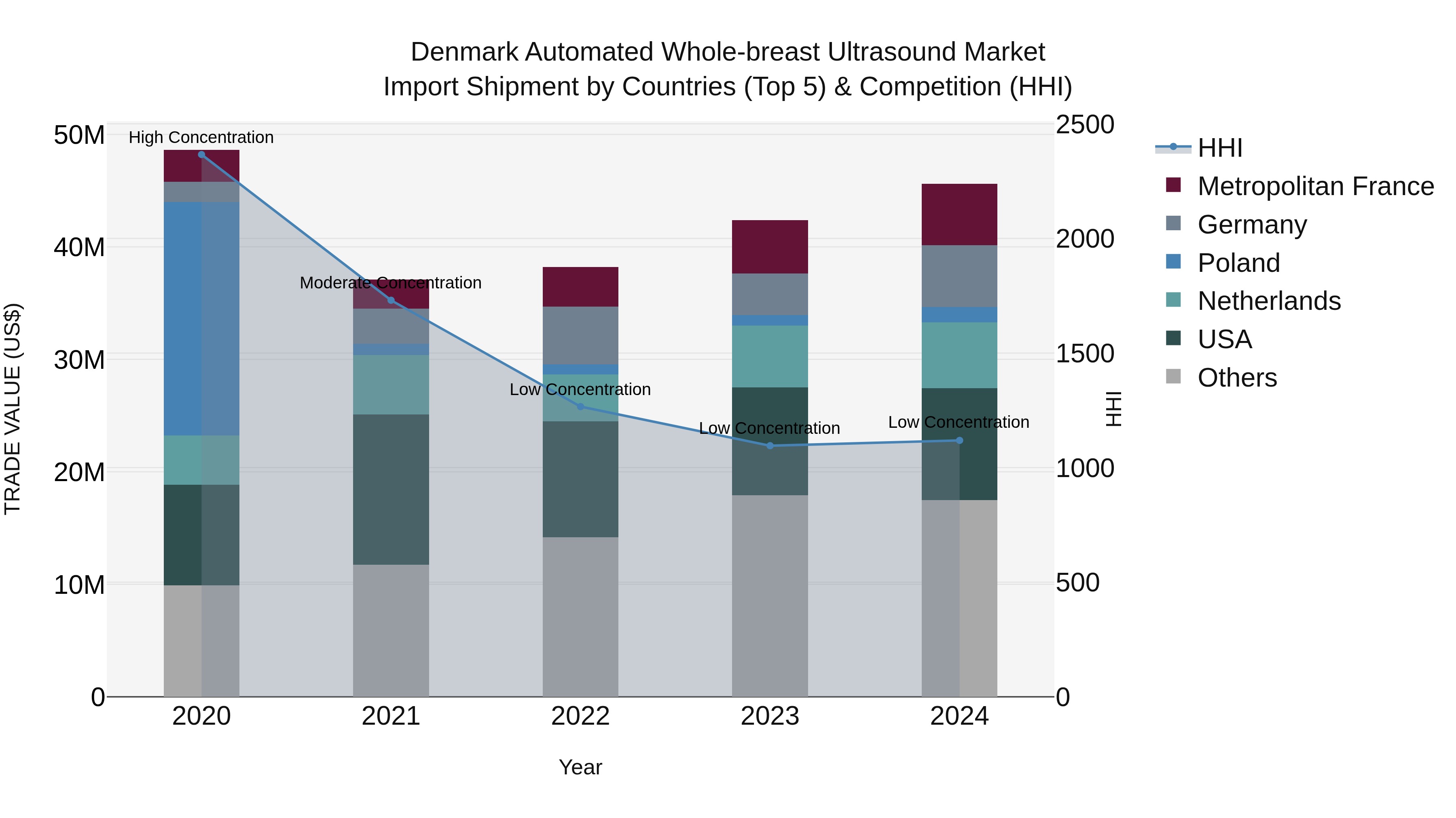 Denmark Automated Whole-breast Ultrasound Market Top 5 Importing Countries and Market Competition (HHI) Analysis