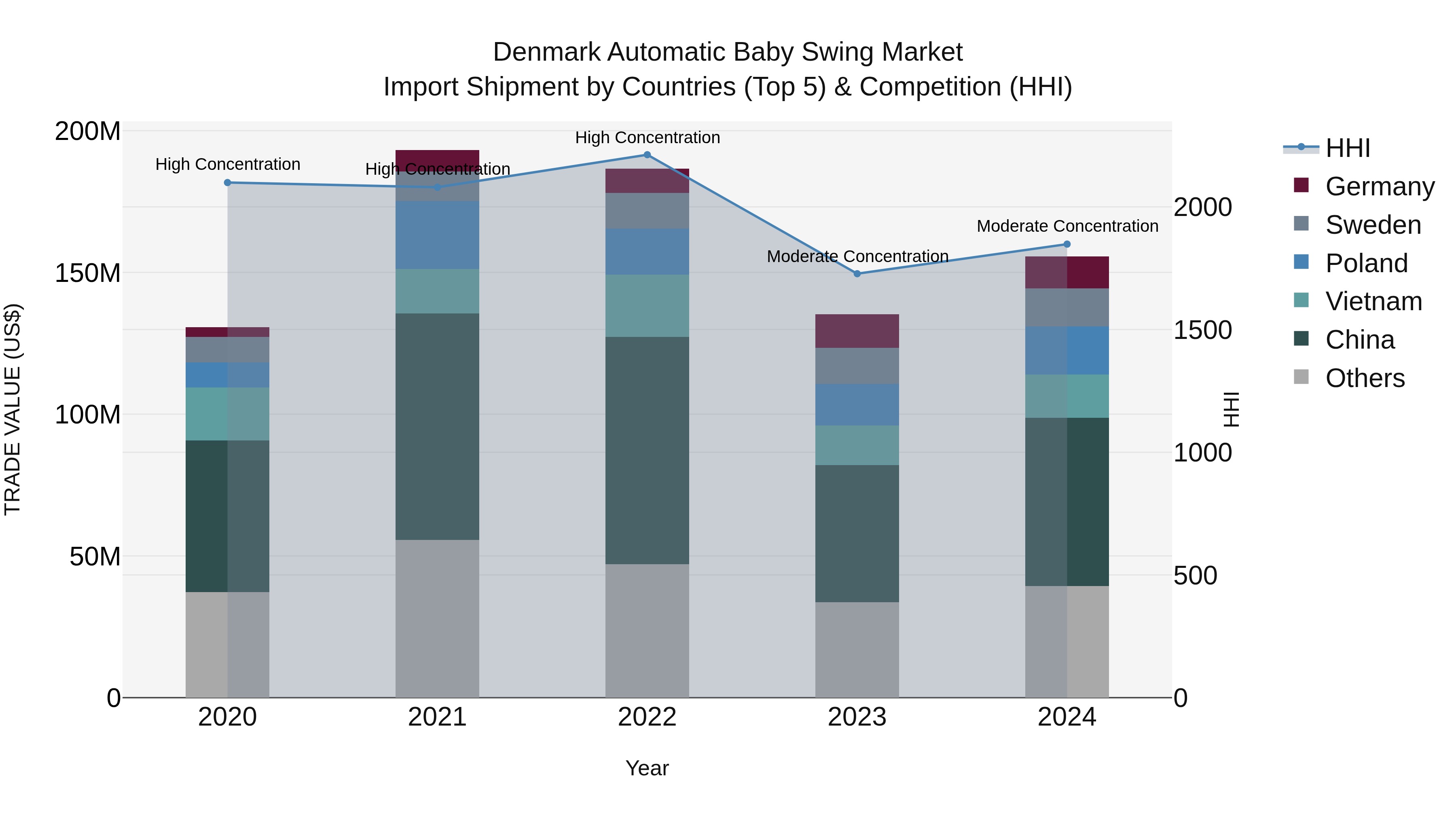 Denmark Automatic Baby Swing Market Top 5 Importing Countries and Market Competition (HHI) Analysis