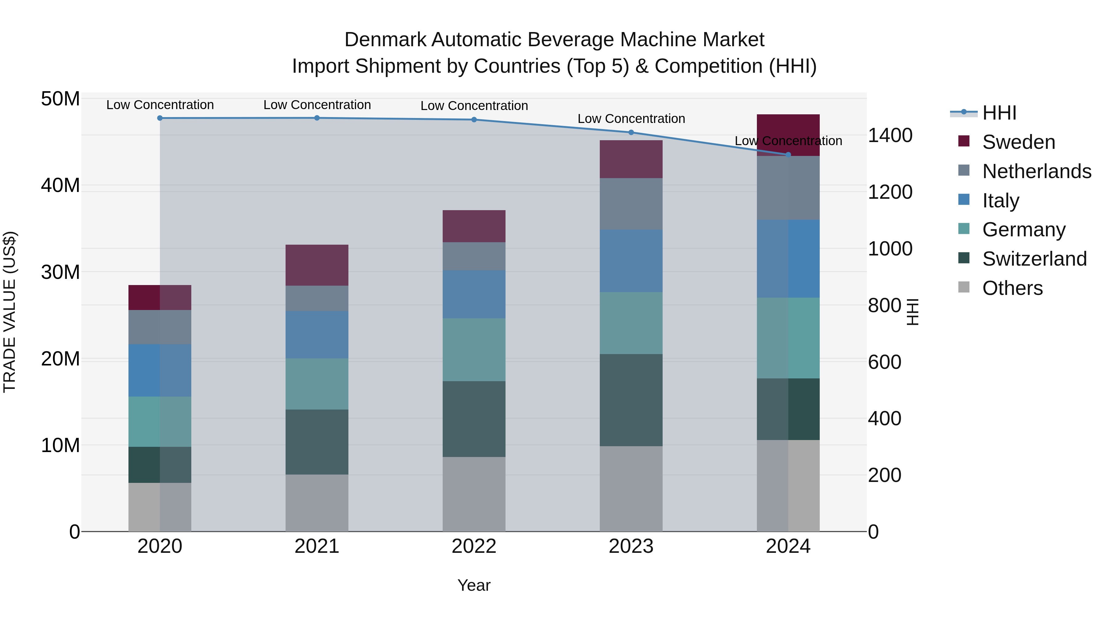Denmark Automatic Beverage Machine Market Top 5 Importing Countries and Market Competition (HHI) Analysis