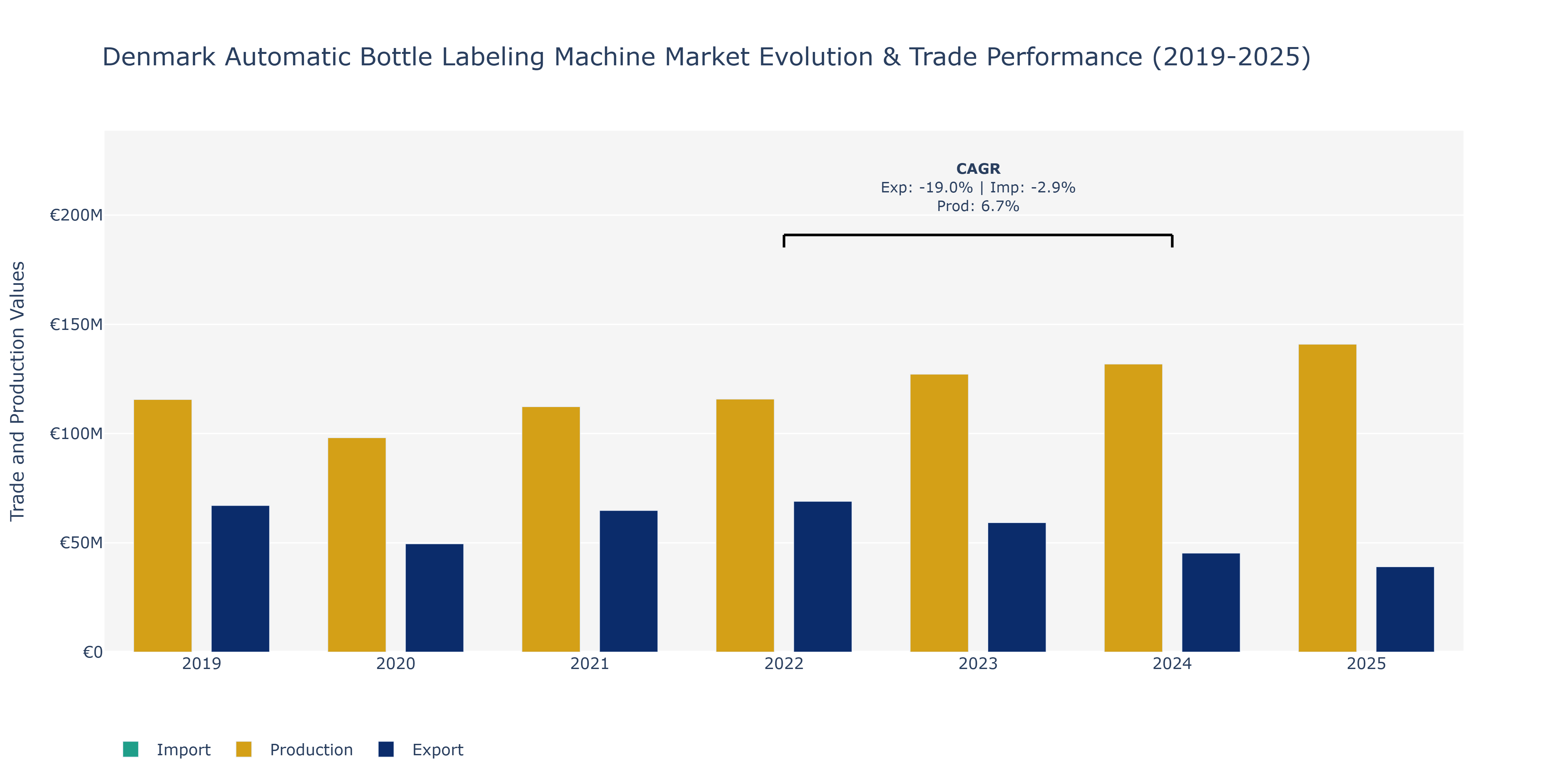 Denmark Automatic Bottle Labeling Machine Market: Production & Trade Performance (2019-2025)