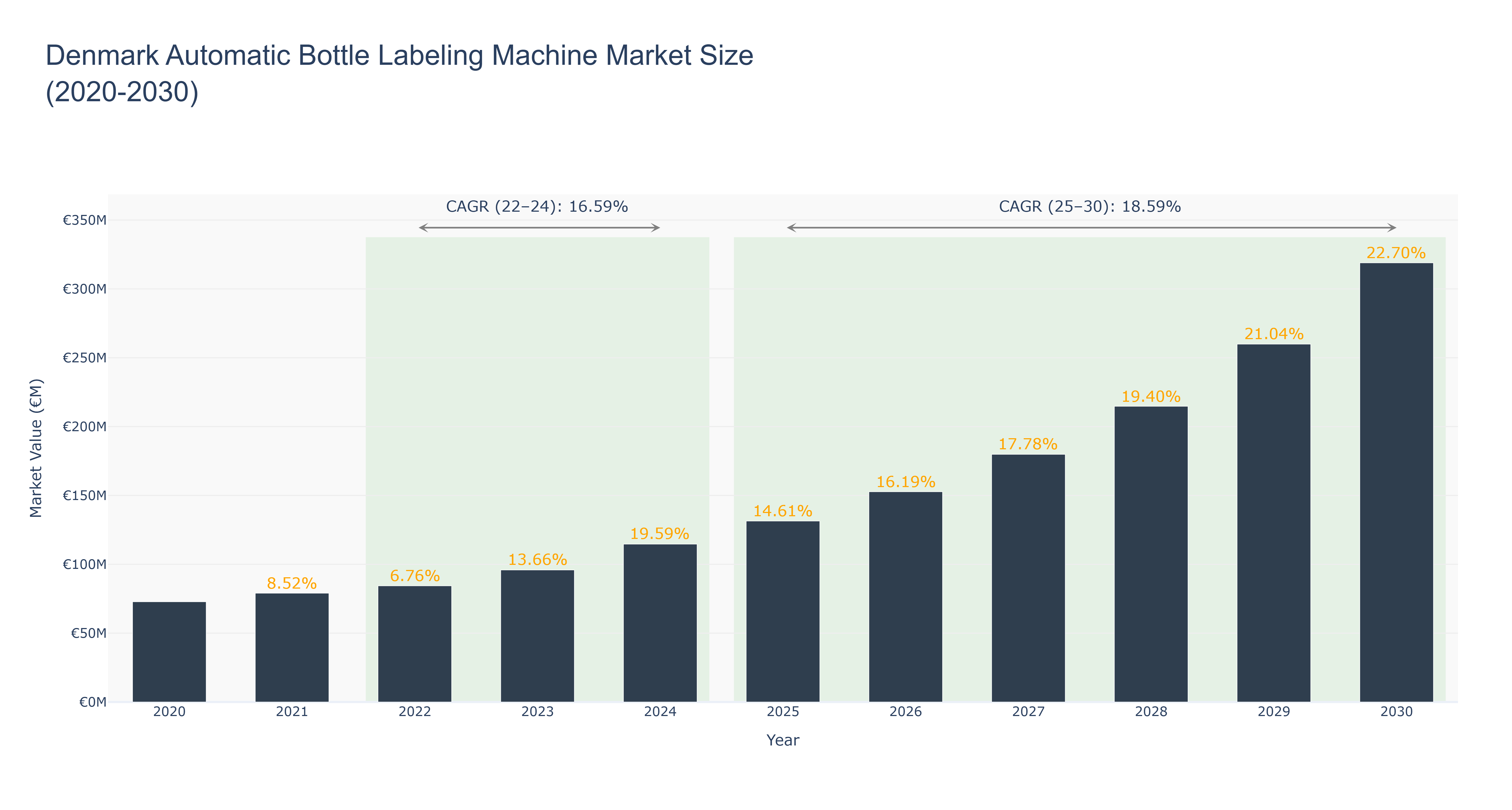 Denmark Automatic Bottle Labeling Machine Market Size (2020-2030)