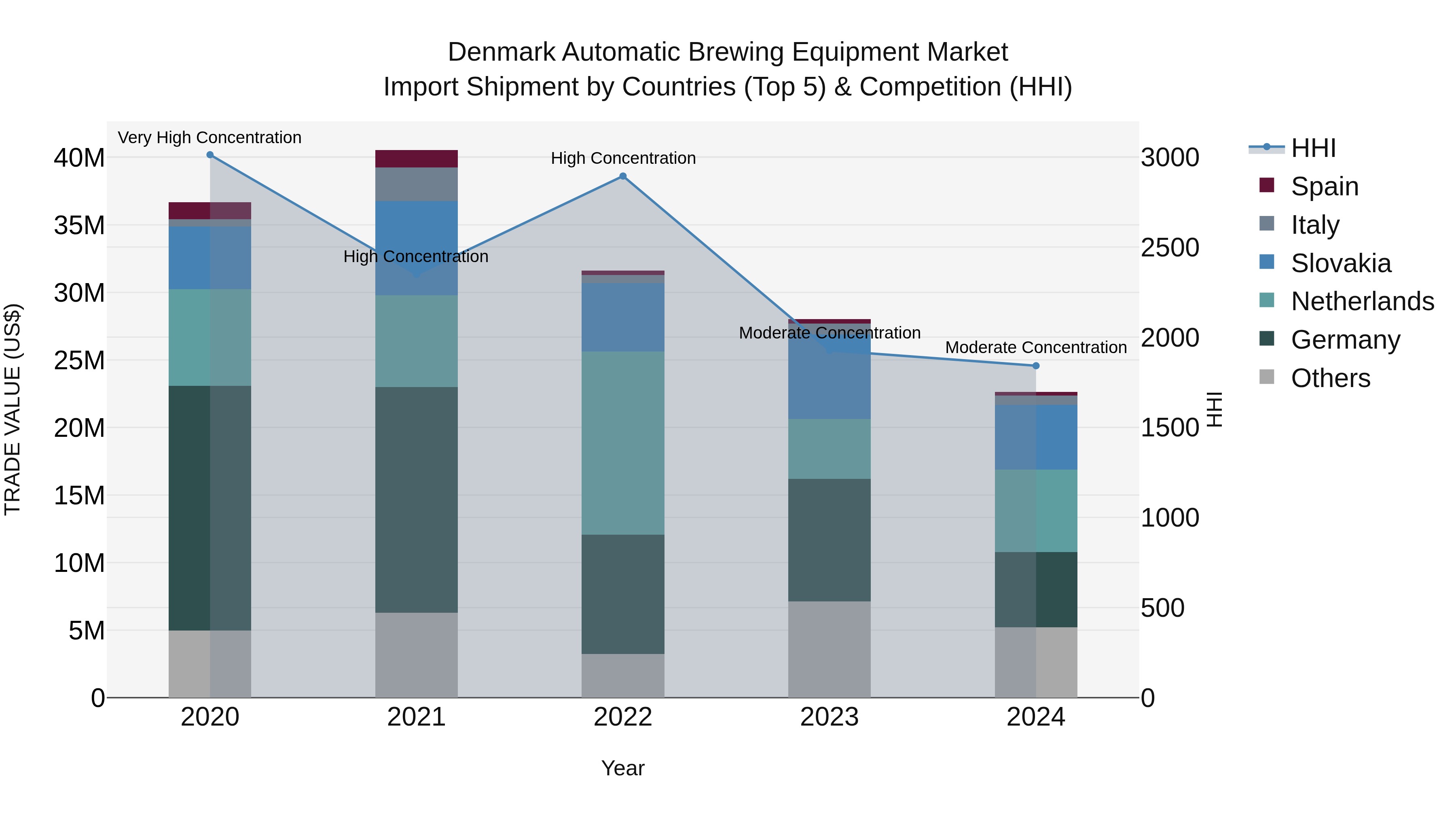 Denmark Automatic Brewing Equipment Market Top 5 Importing Countries and Market Competition (HHI) Analysis