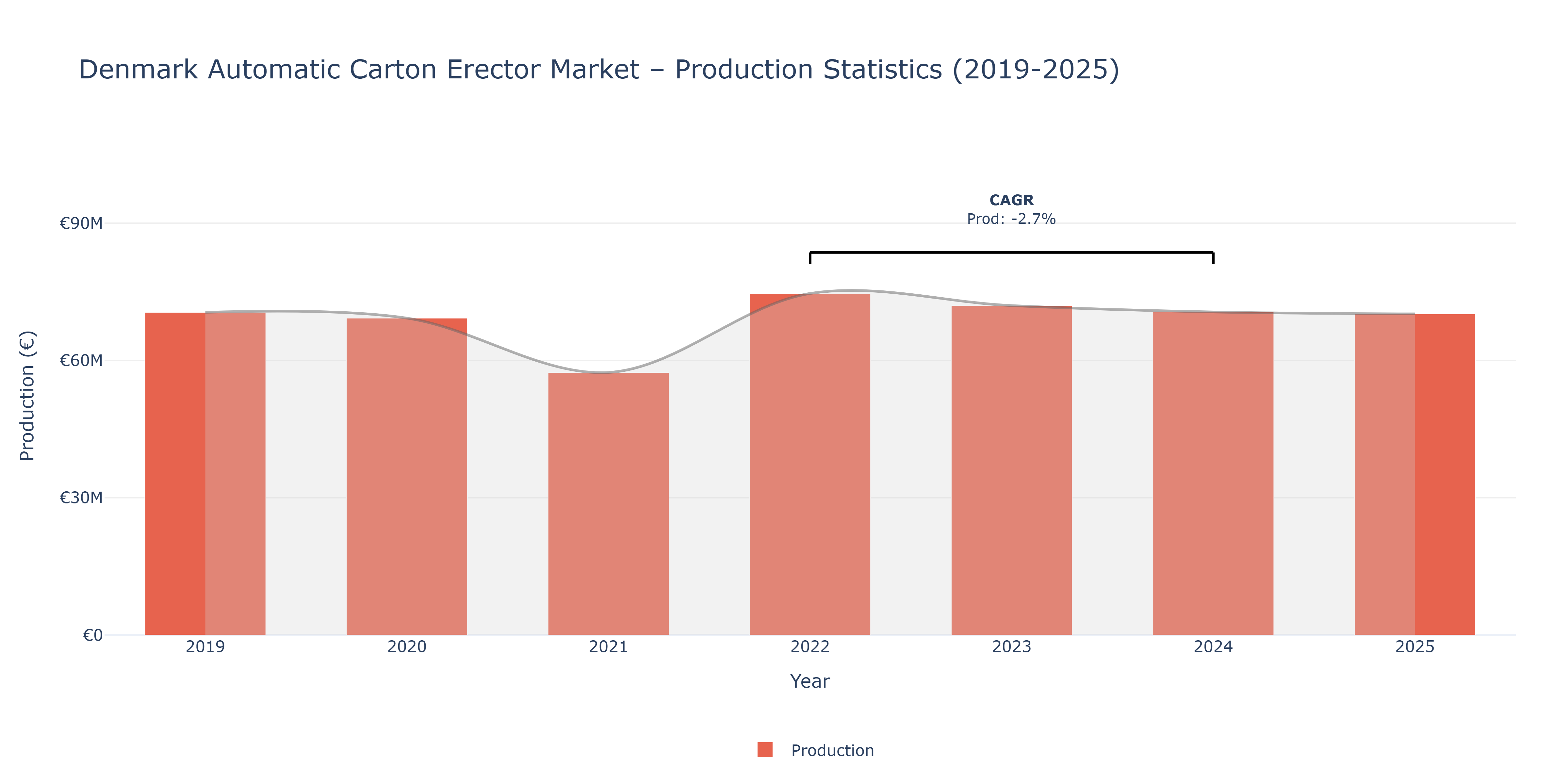Denmark Automatic Carton Erector - Market Production Statistics (2019-2025)