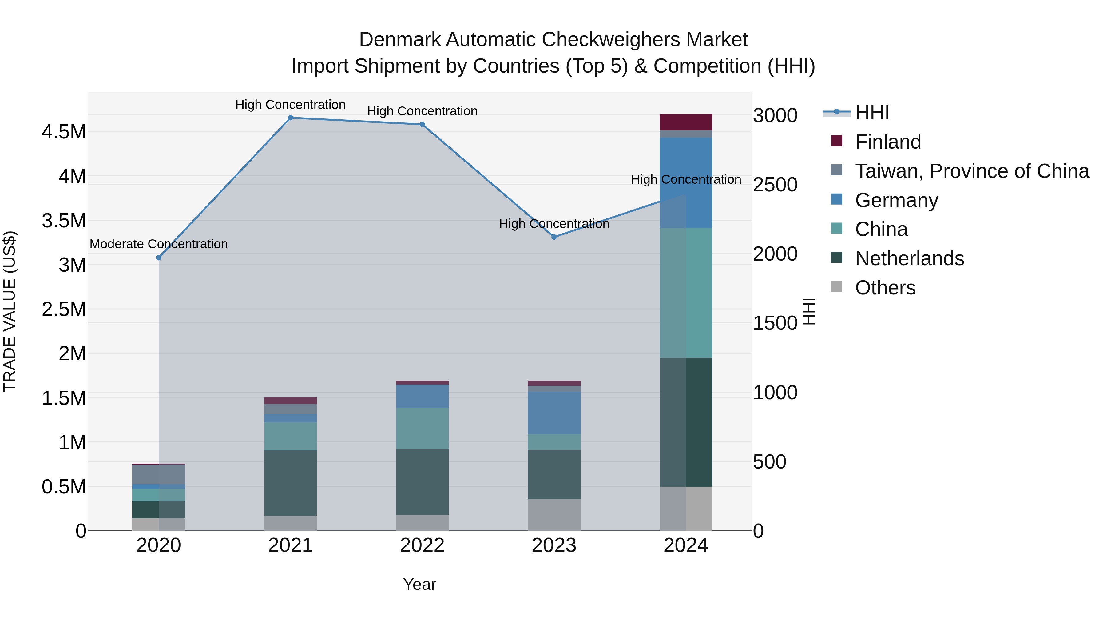Denmark Automatic Checkweighers Market Top 5 Importing Countries and Market Competition (HHI) Analysis