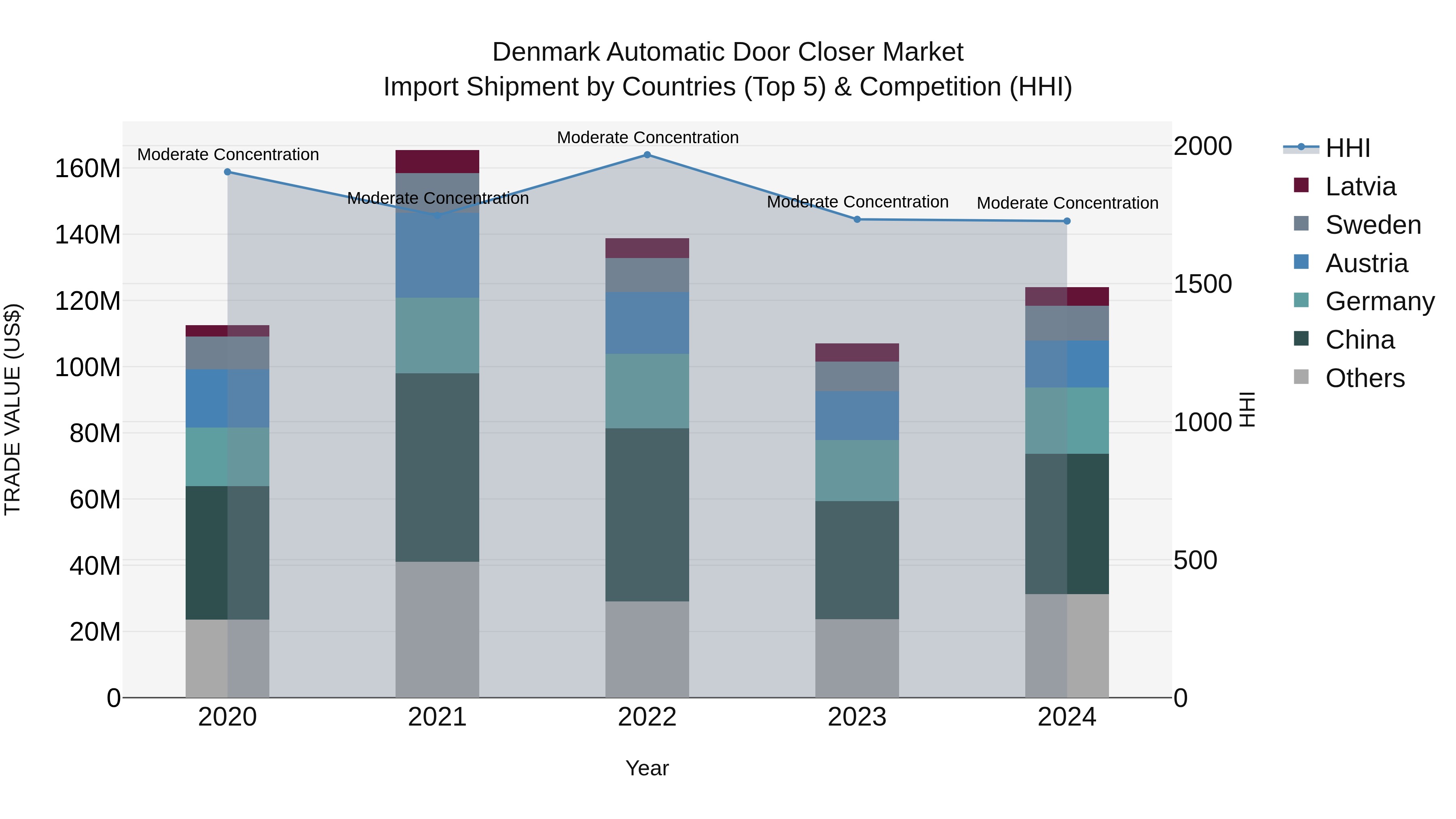 Denmark Automatic Door Closer Market Top 5 Importing Countries and Market Competition (HHI) Analysis