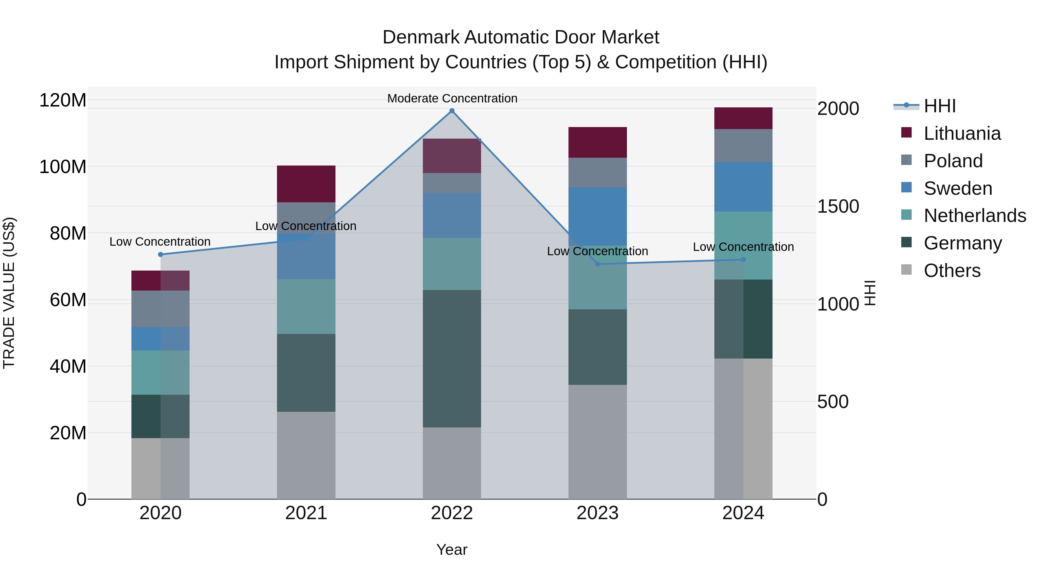 Denmark Automatic Door Market Top 5 Importing Countries and Market Competition (HHI) Analysis