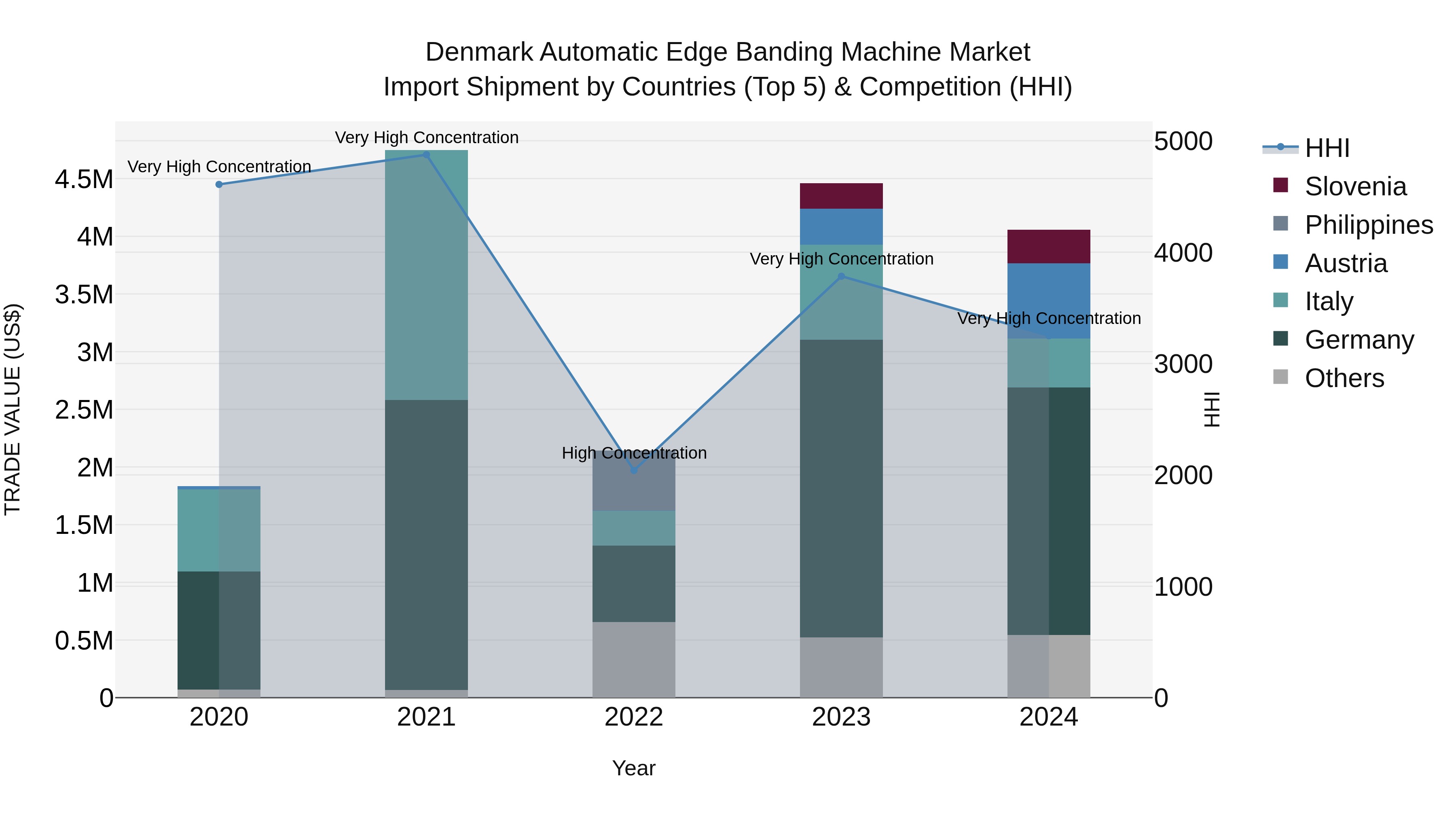 Denmark Automatic Edge Banding Machine Market Top 5 Importing Countries and Market Competition (HHI) Analysis