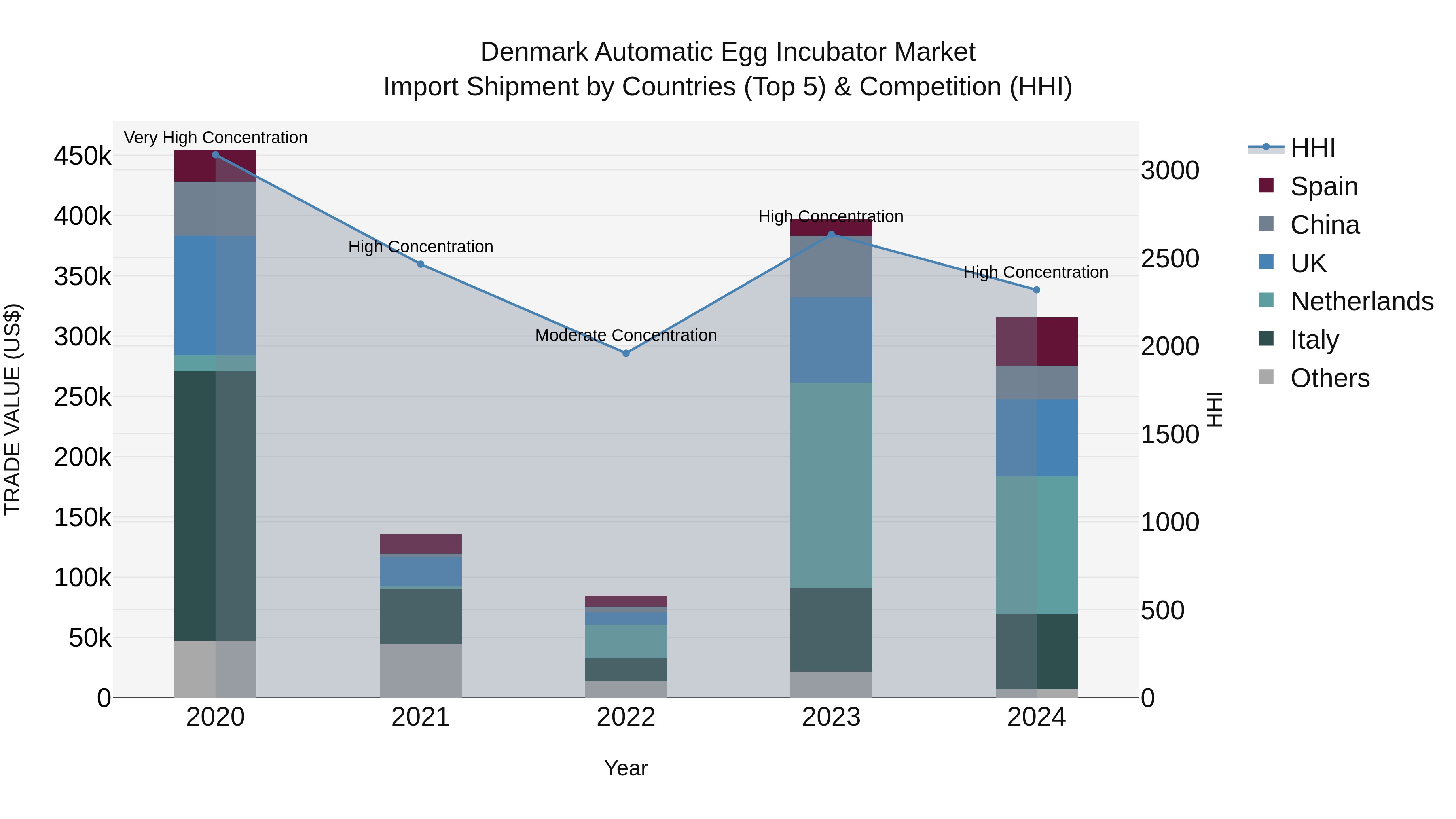 Denmark Automatic Egg Incubator Market Top 5 Importing Countries and Market Competition (HHI) Analysis