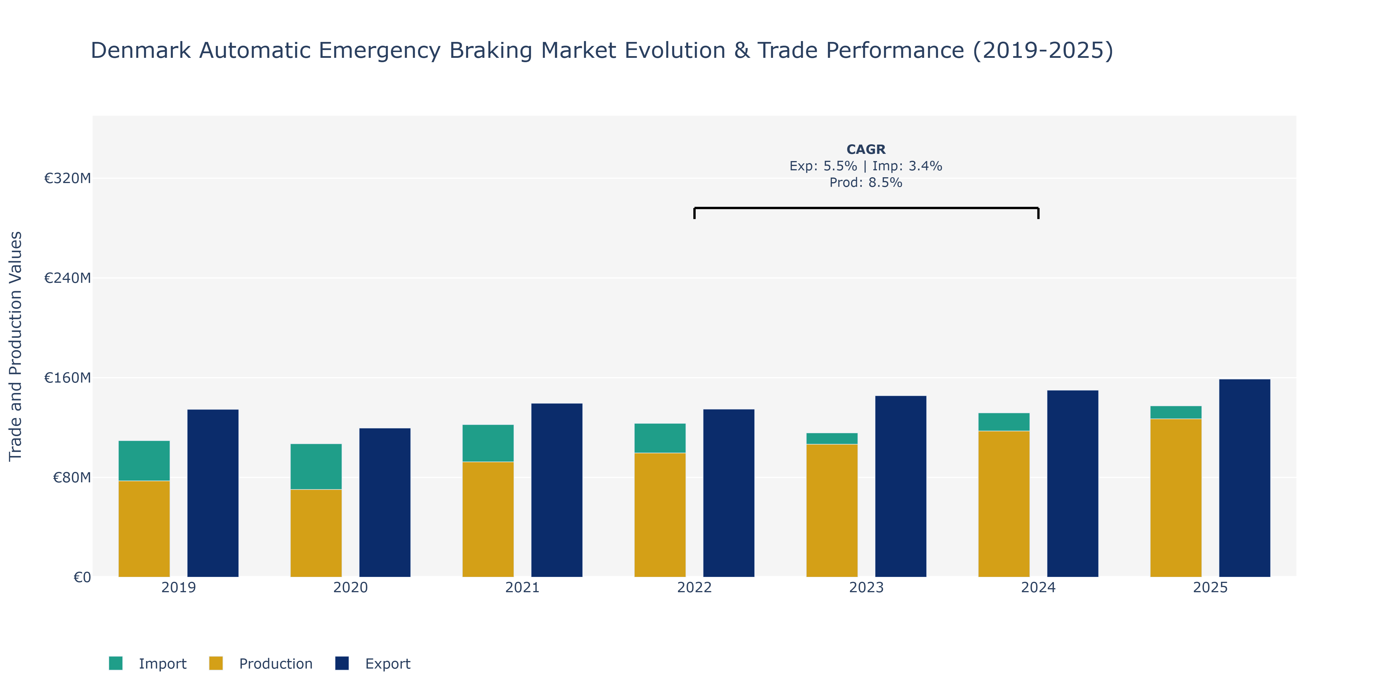 Denmark Automatic Emergency Braking Market: Production & Trade Performance (2019-2025)