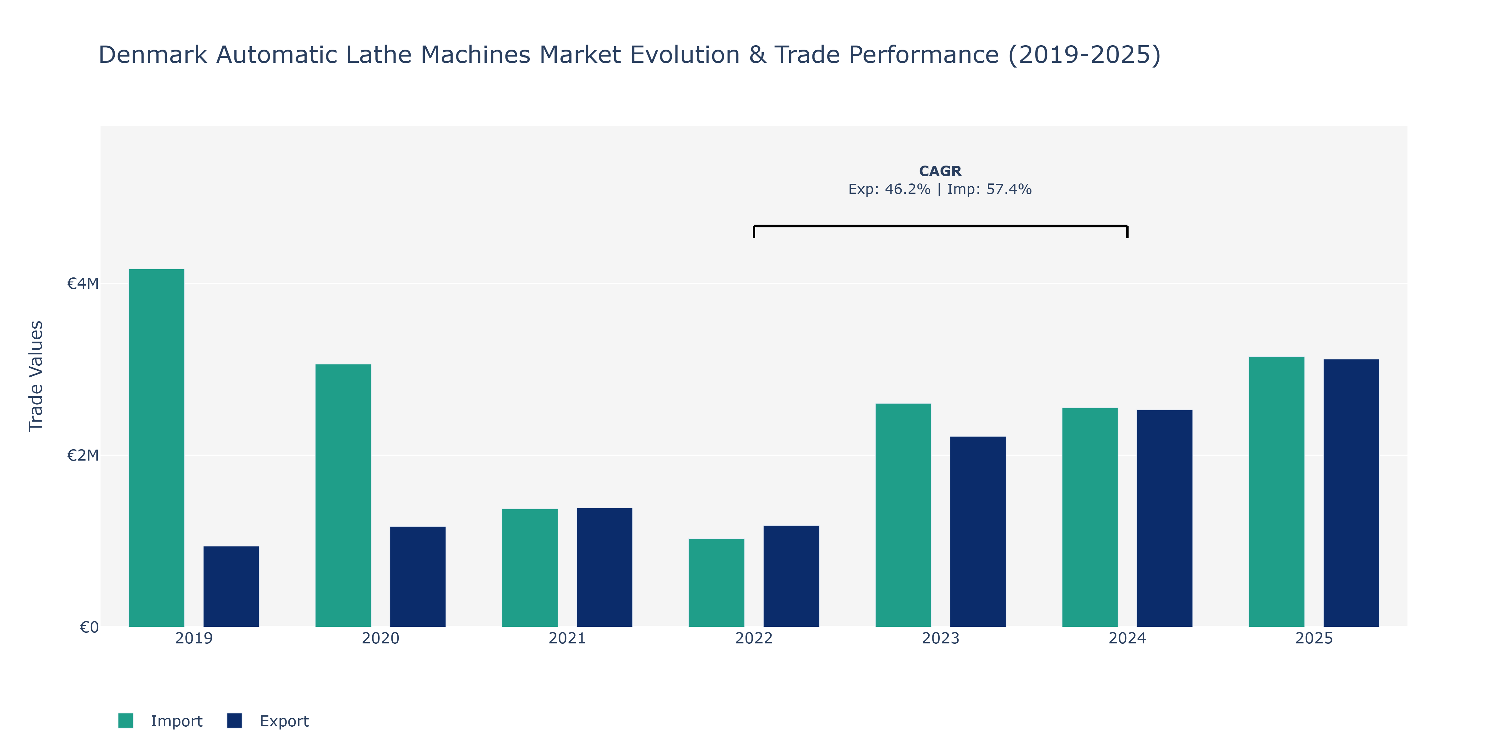 Denmark Automatic Lathe Machines Market: Production & Trade Performance (2019-2025)