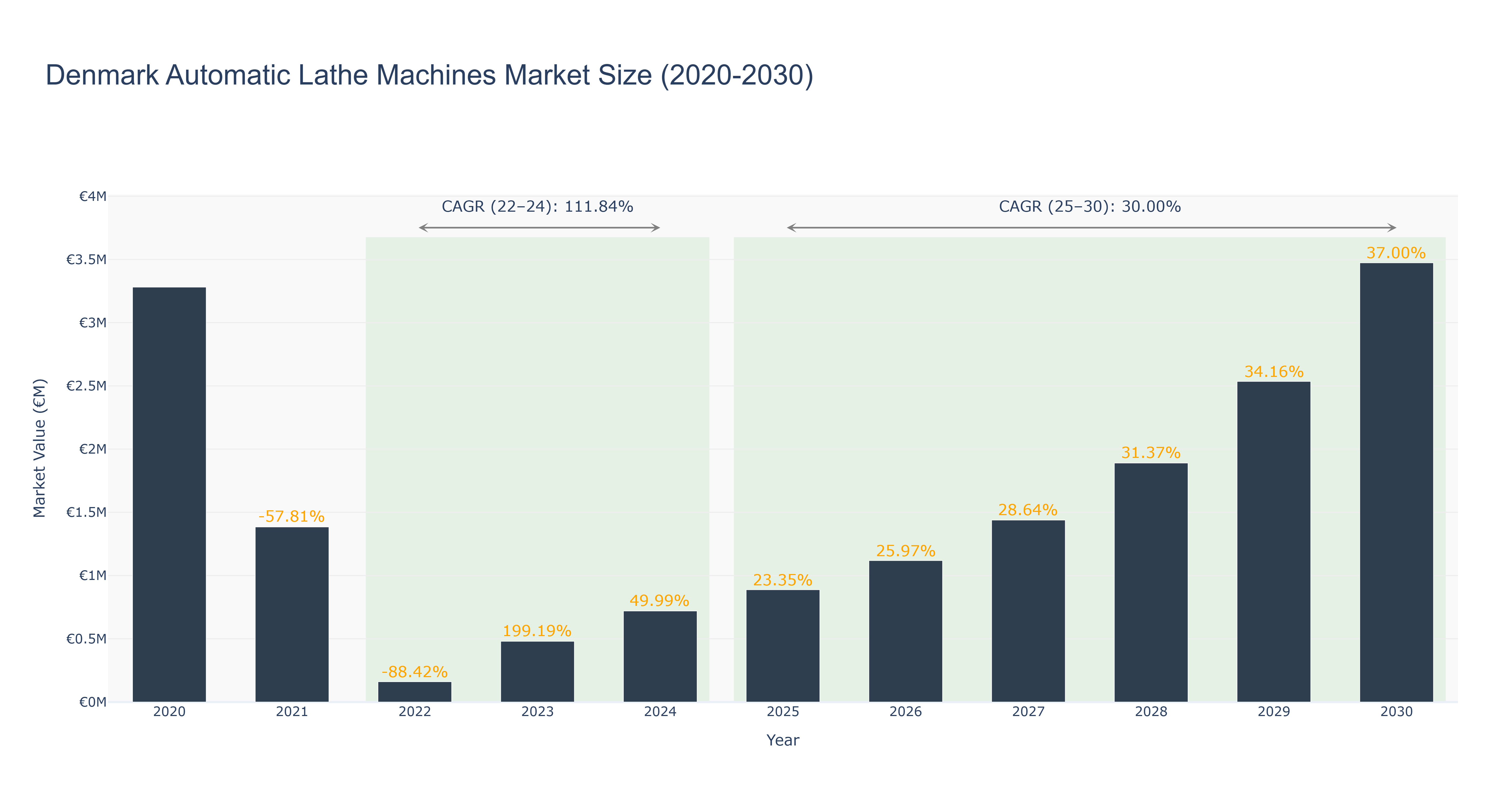 Denmark Automatic Lathe Machines Market Size (2020-2030)