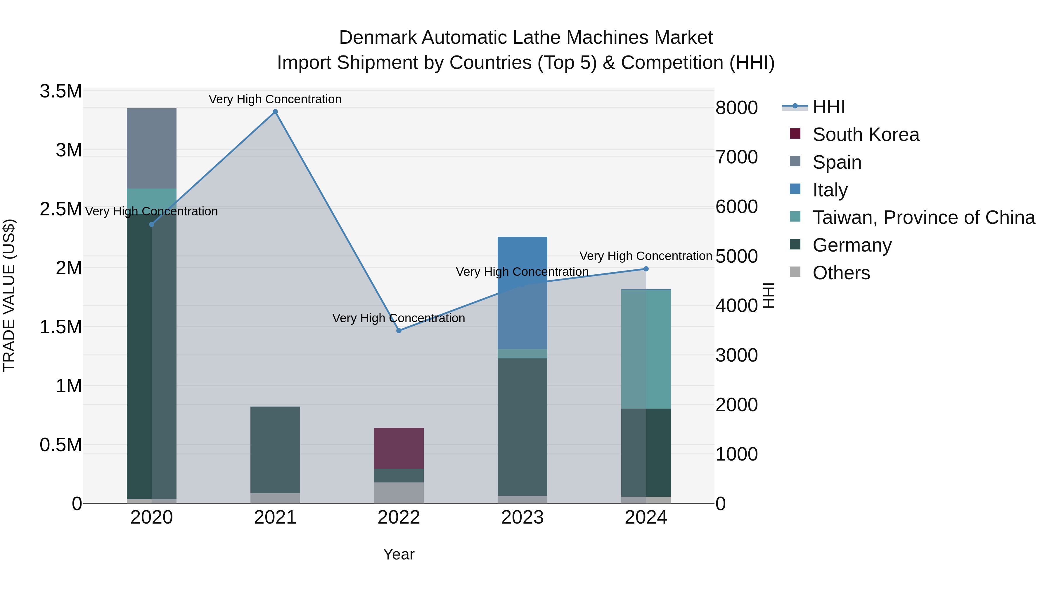 Denmark Automatic Lathe Machines Market Top 5 Importing Countries and Market Competition (HHI) Analysis