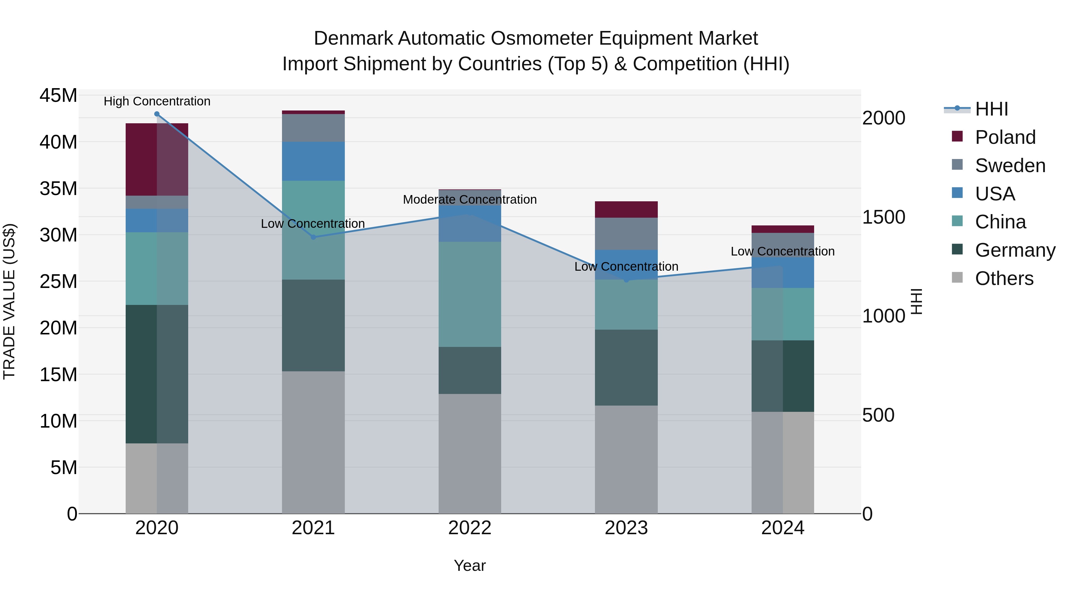 Denmark Automatic Osmometer Equipment Market Top 5 Importing Countries and Market Competition (HHI) Analysis