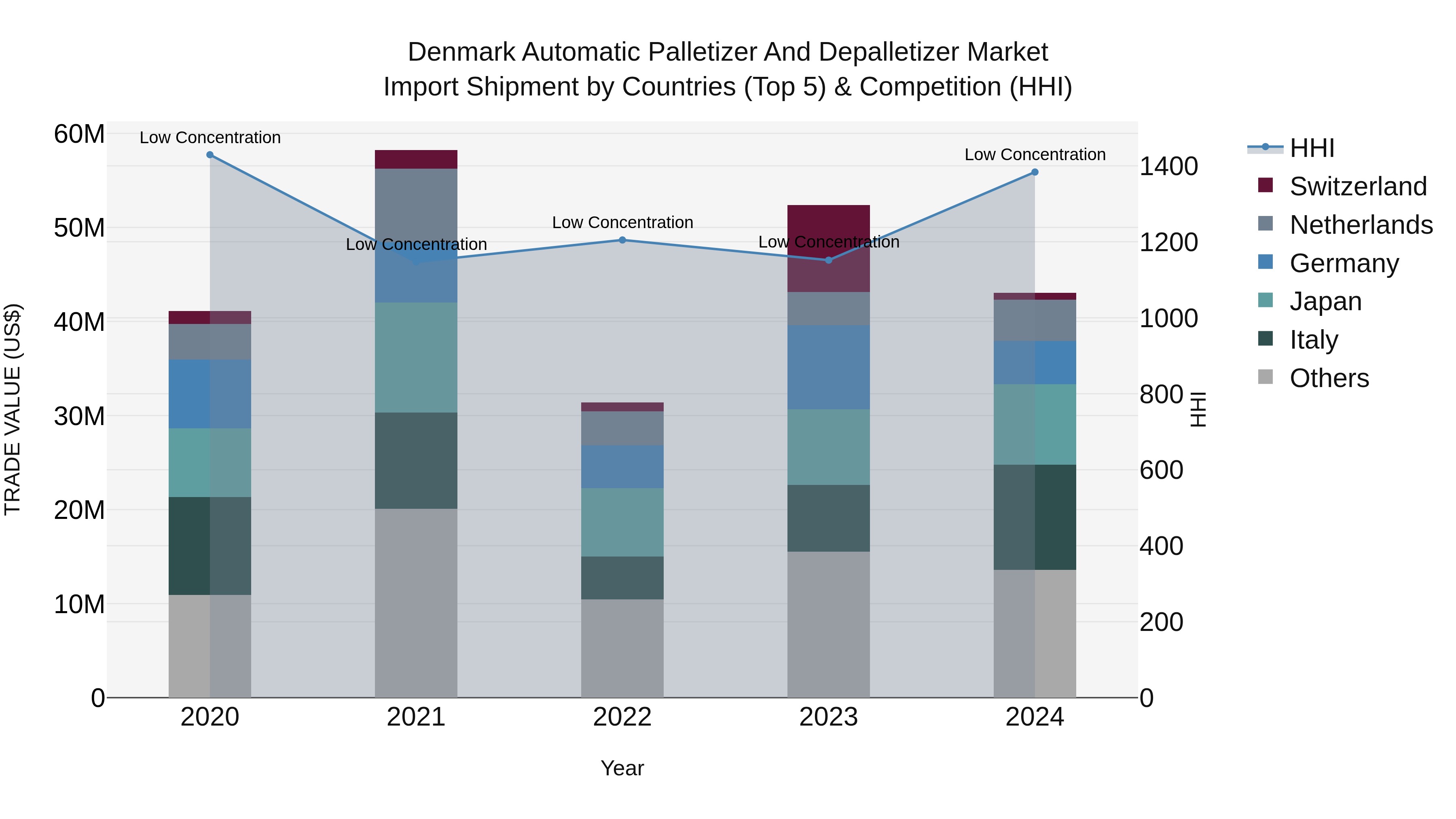 Denmark Automatic Palletizer and Depalletizer Market Top 5 Importing Countries and Market Competition (HHI) Analysis