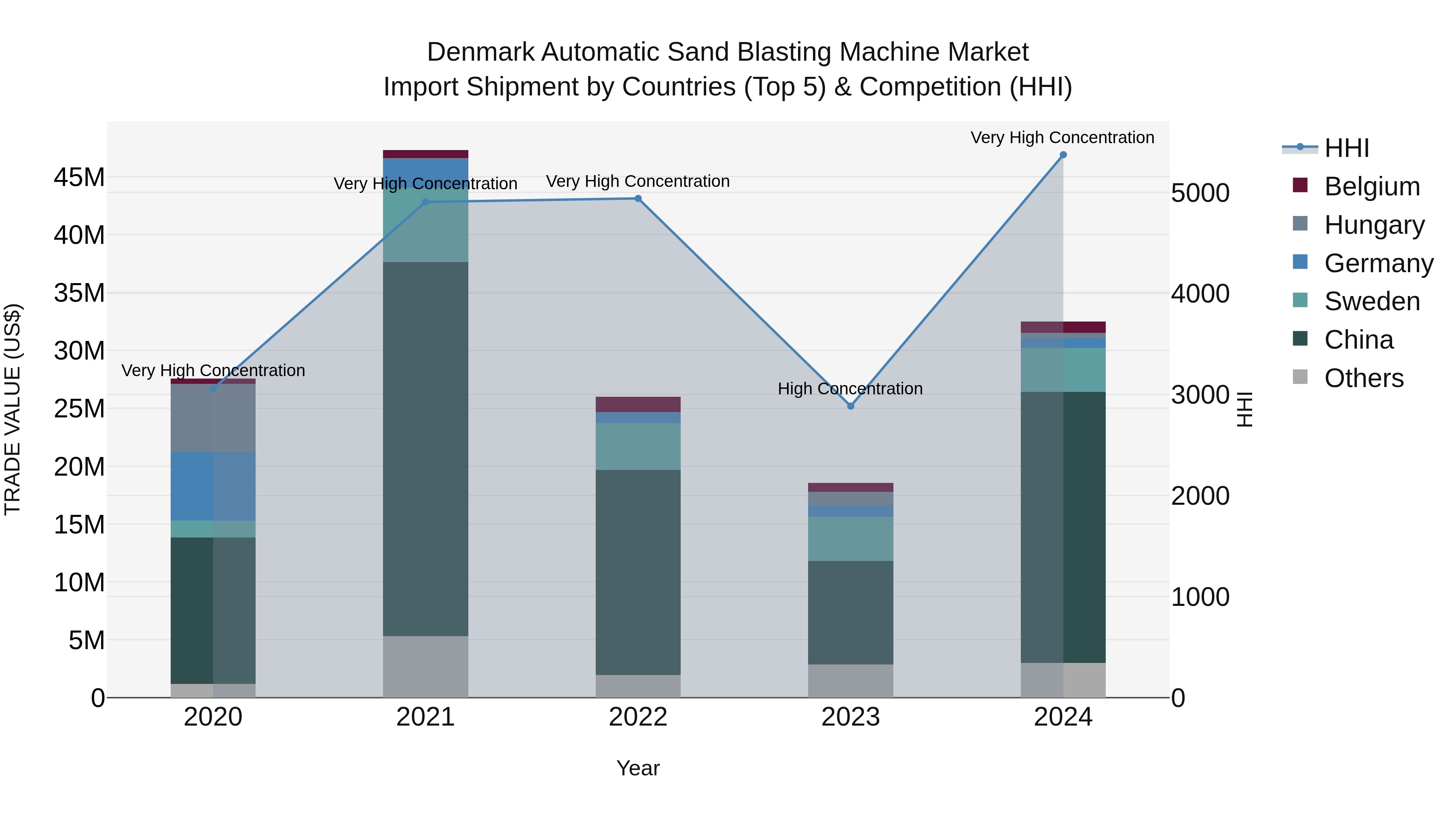 Denmark Automatic Sand Blasting Machine Market Top 5 Importing Countries and Market Competition (HHI) Analysis