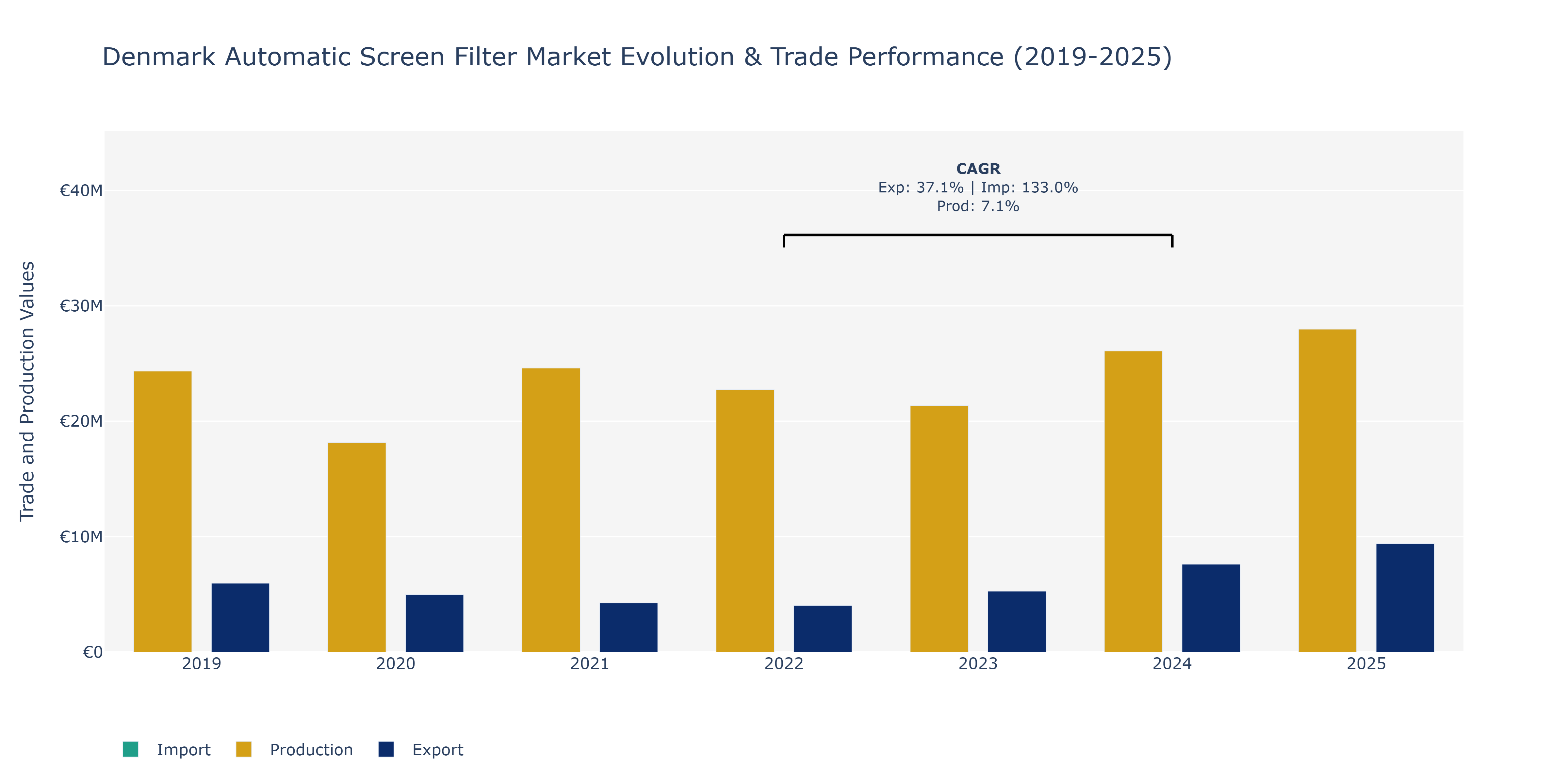 Denmark Automatic Screen Filter Market: Production & Trade Performance (2019-2025)
