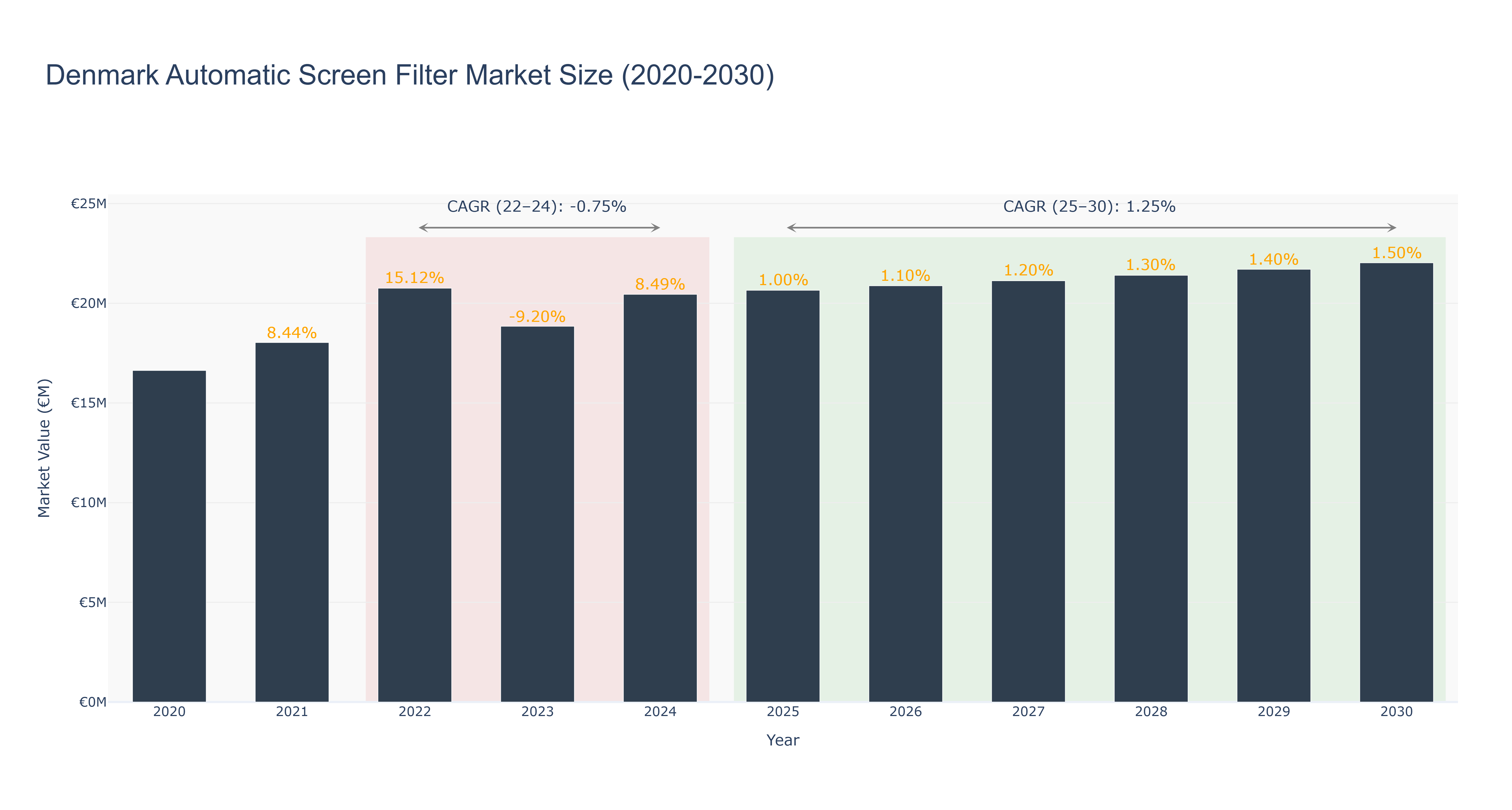 Denmark Automatic Screen Filter Market Size (2020-2030)