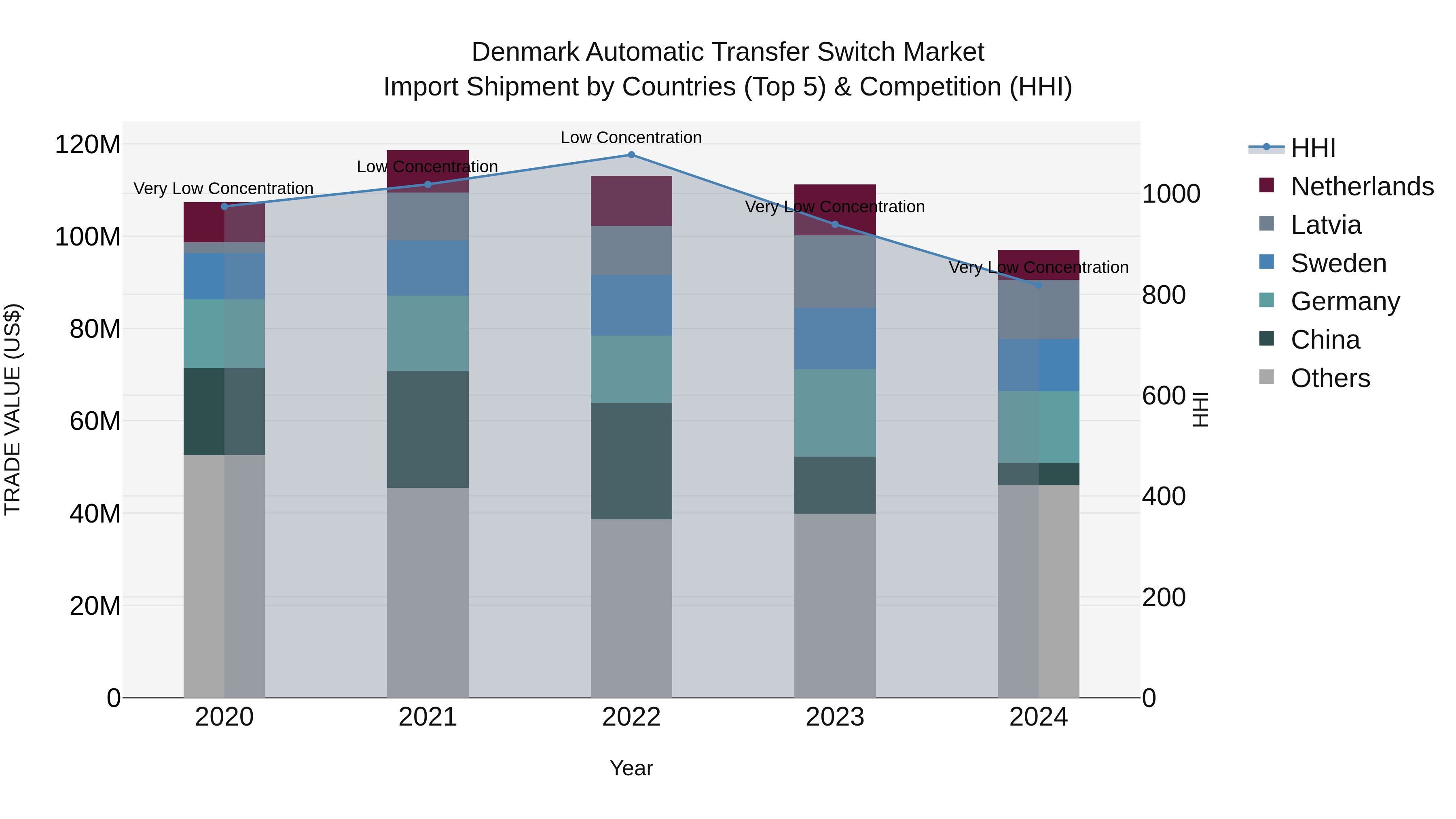 Denmark Automatic Transfer Switch Market Top 5 Importing Countries and Market Competition (HHI) Analysis