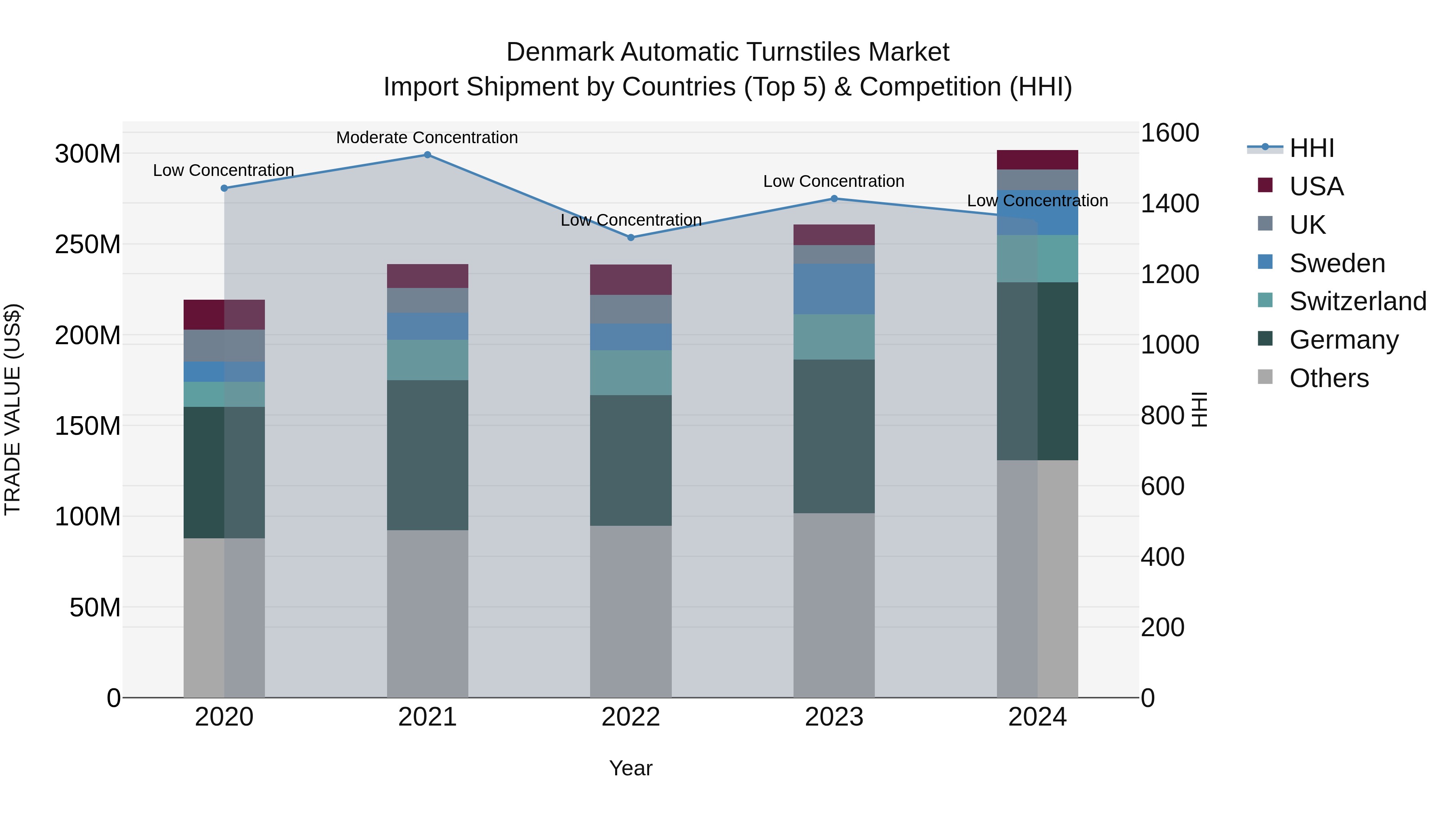Denmark Automatic Turnstiles Market Top 5 Importing Countries and Market Competition (HHI) Analysis