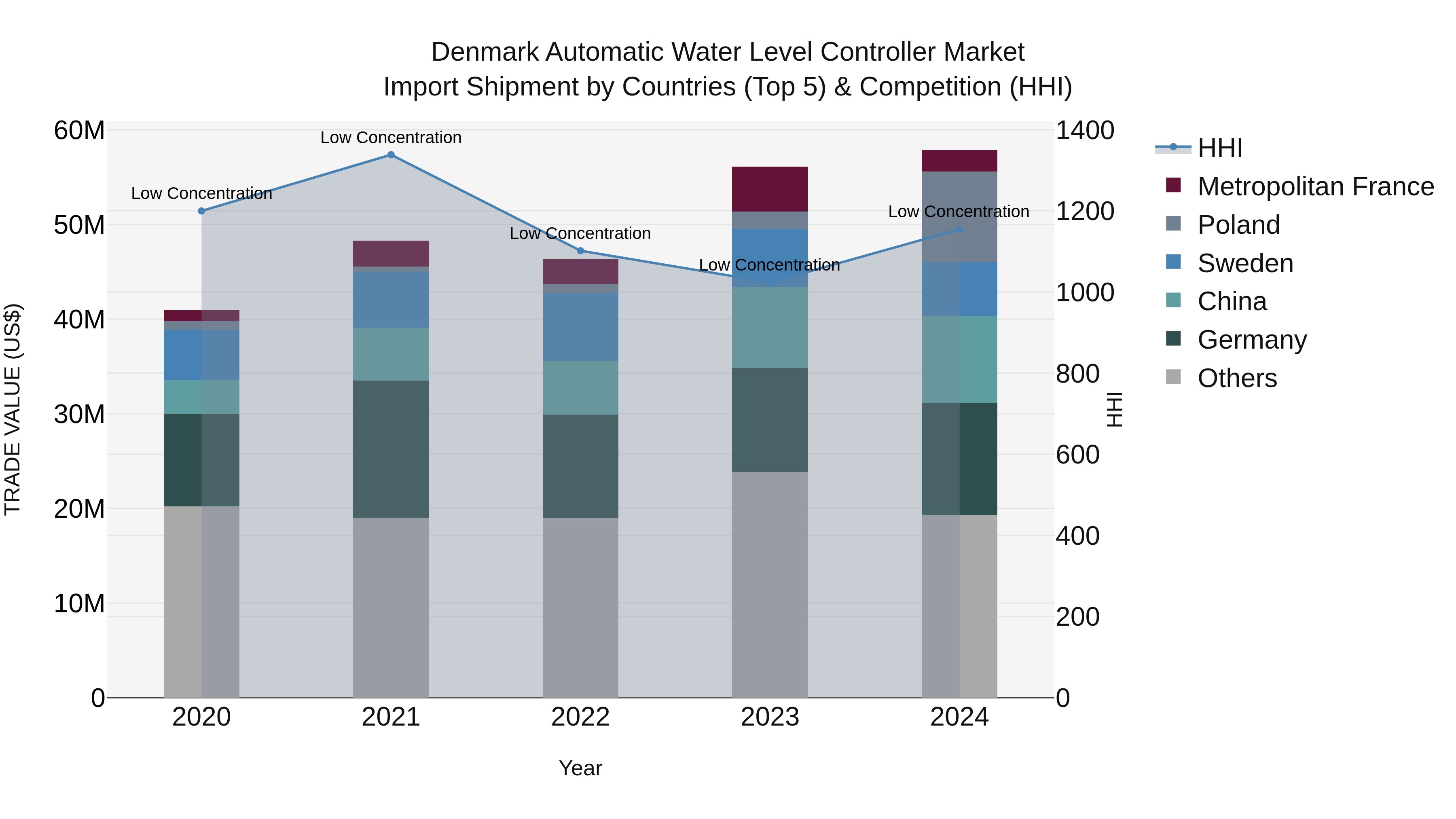 Denmark Automatic Water Level Controller Market Top 5 Importing Countries and Market Competition (HHI) Analysis