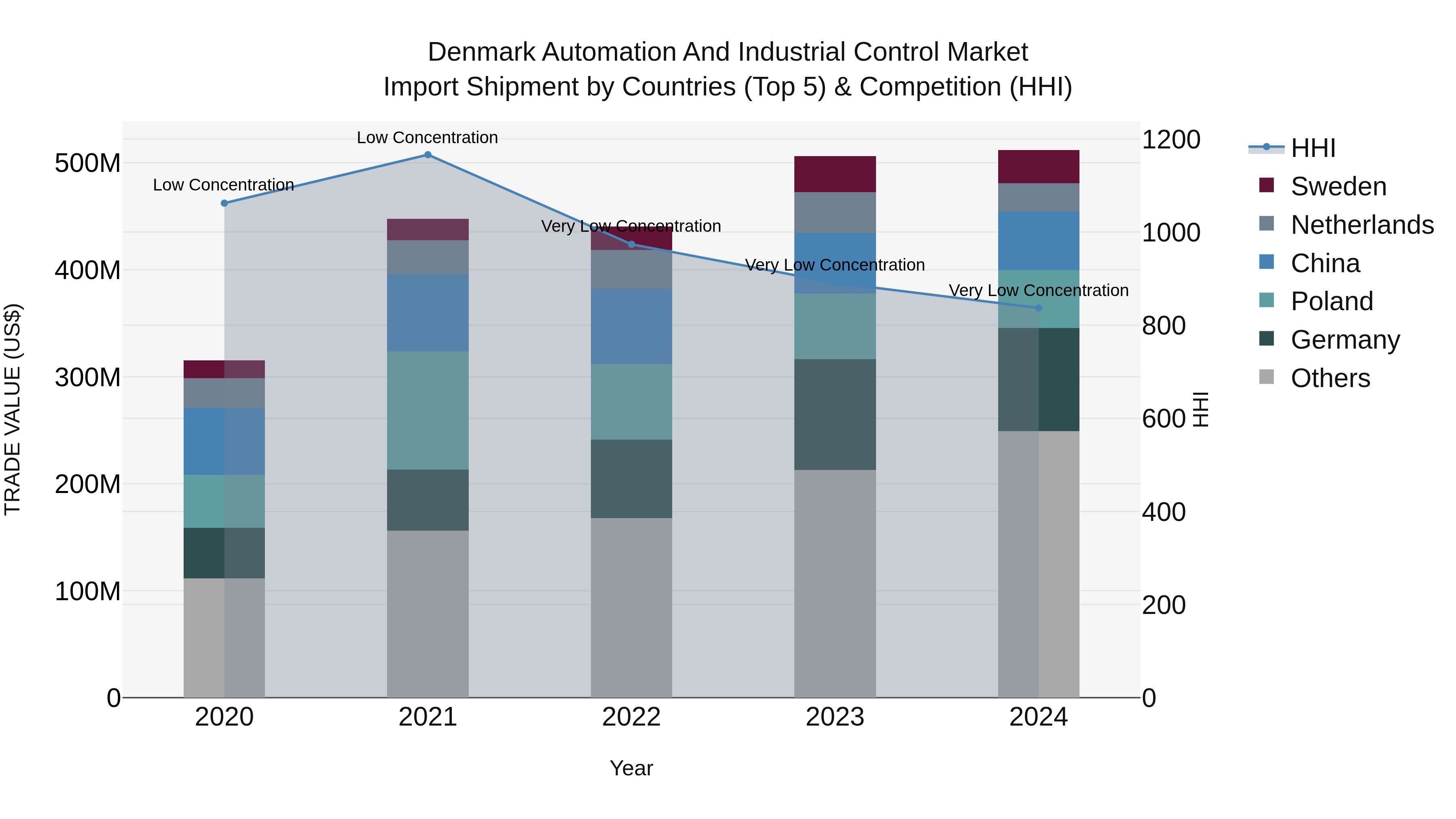 Denmark Automation and Industrial Control Market Top 5 Importing Countries and Market Competition (HHI) Analysis
