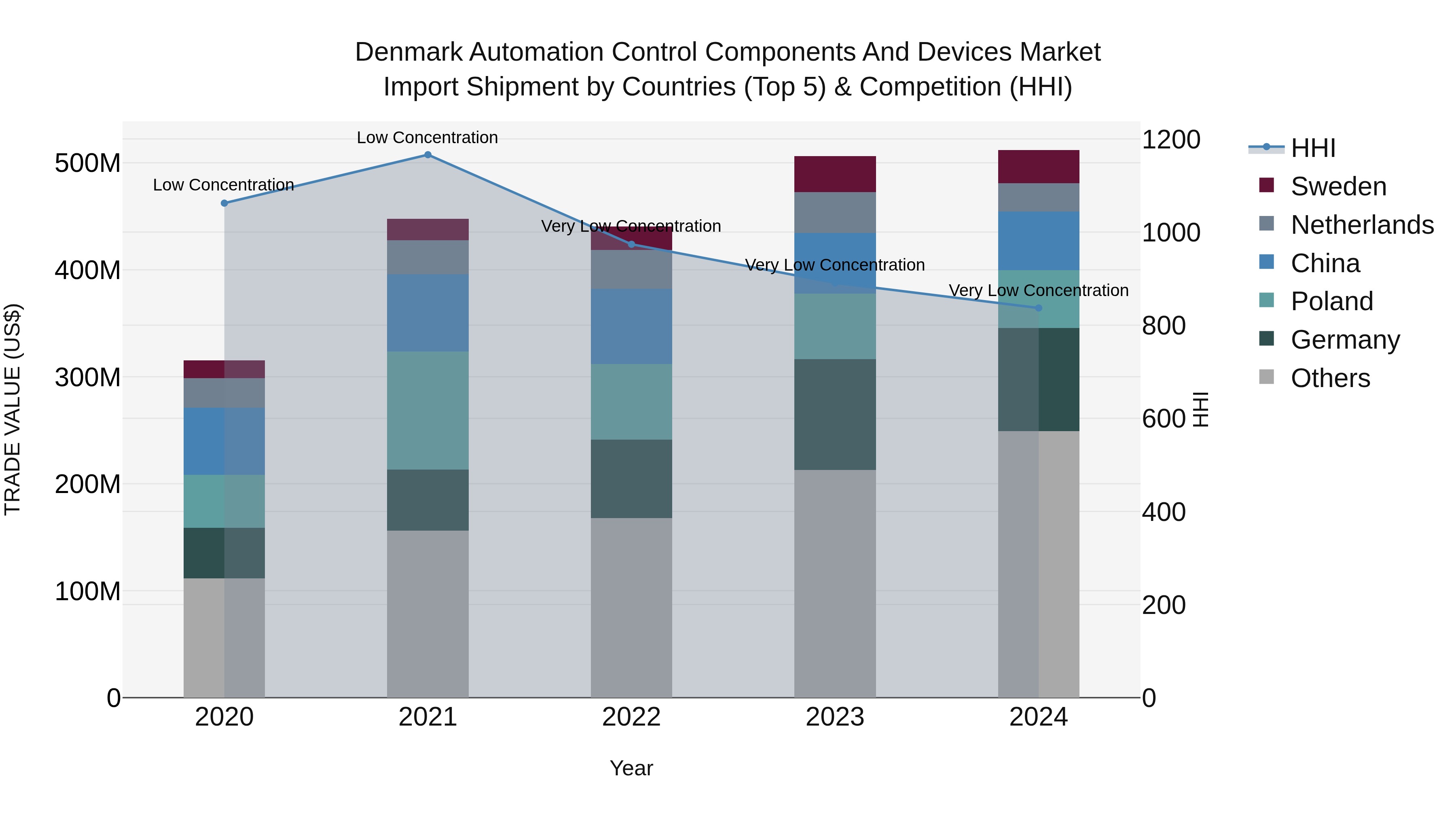 Denmark Automation Control Components and Devices Market Top 5 Importing Countries and Market Competition (HHI) Analysis
