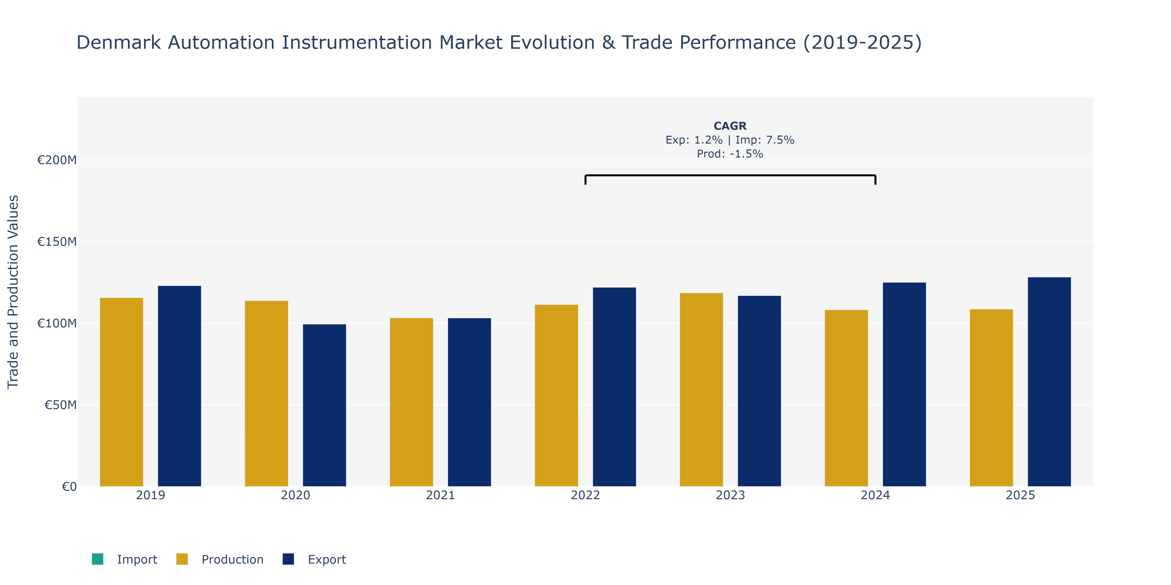 Denmark Automation Instrumentation Market: Production & Trade Performance (2019-2025)