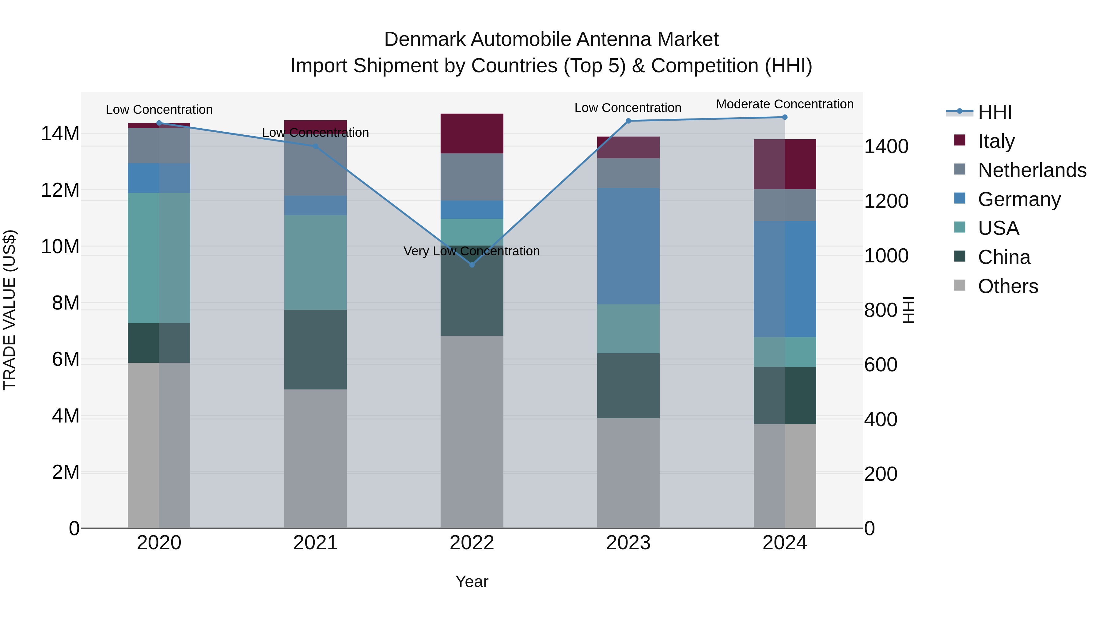 Denmark Automobile Antenna Market Top 5 Importing Countries and Market Competition (HHI) Analysis