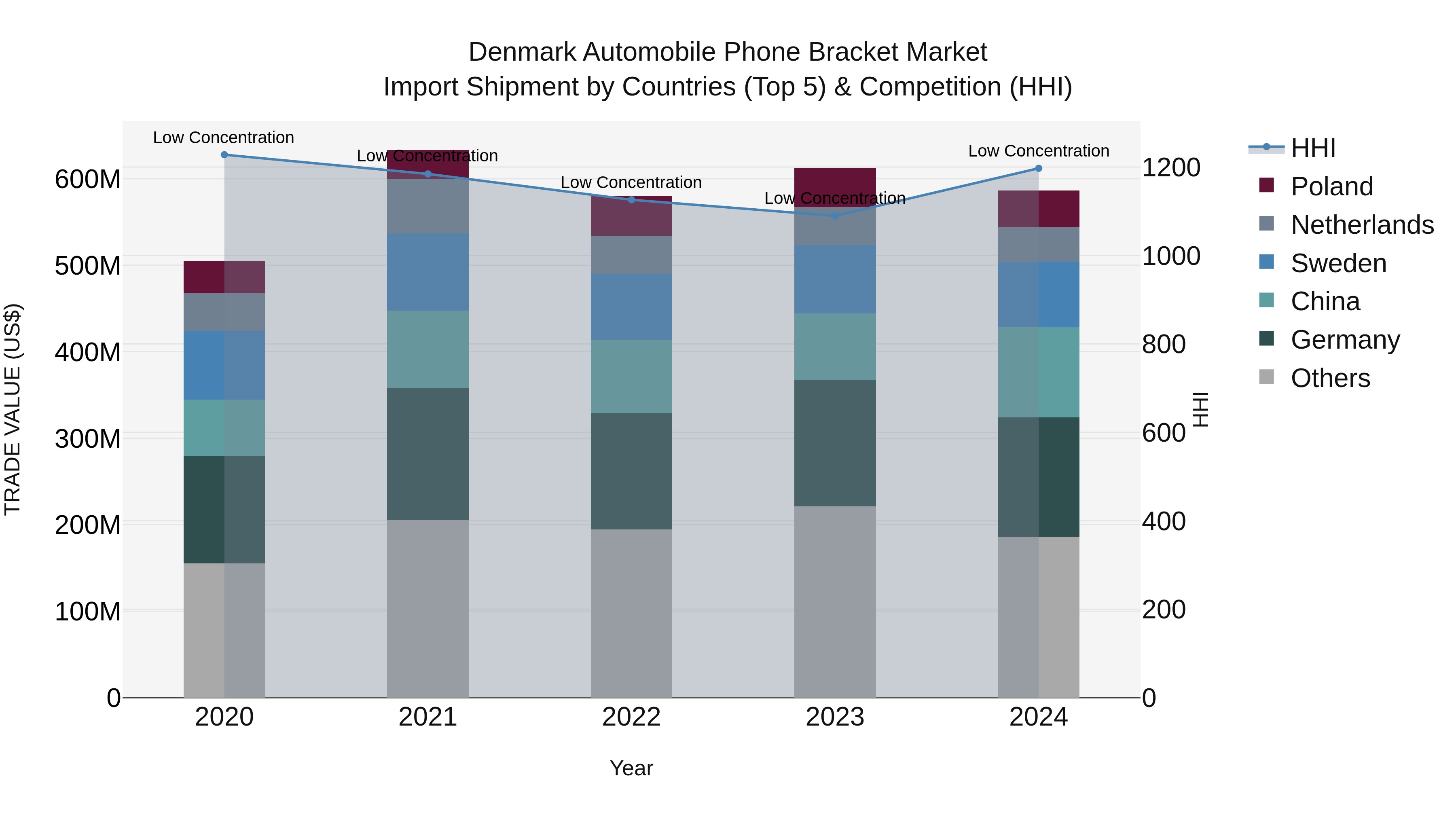 Denmark Automobile Phone Bracket Market Top 5 Importing Countries and Market Competition (HHI) Analysis