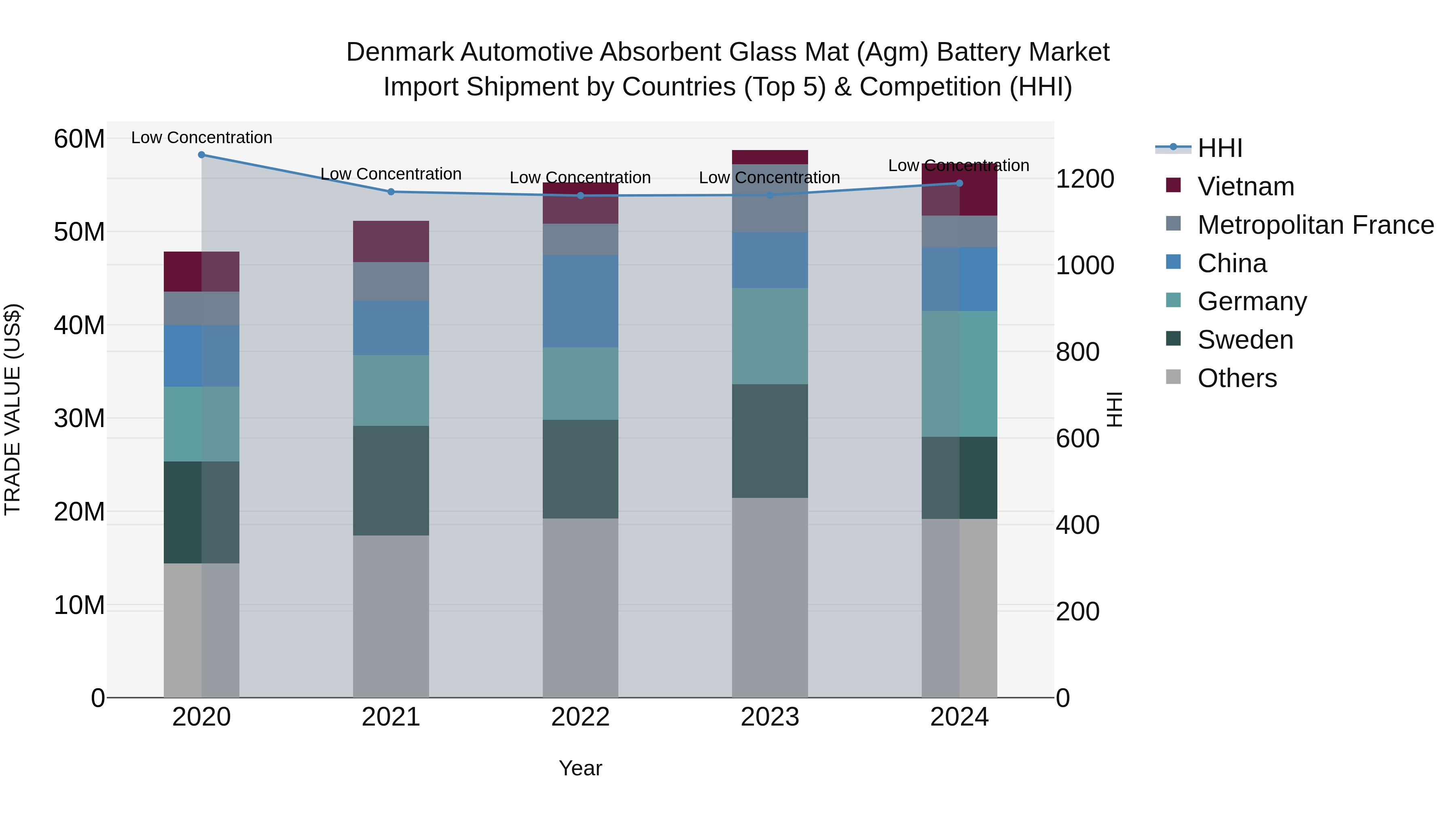Denmark Automotive Absorbent Glass Mat (Agm) Battery Market Top 5 Importing Countries and Market Competition (HHI) Analysis