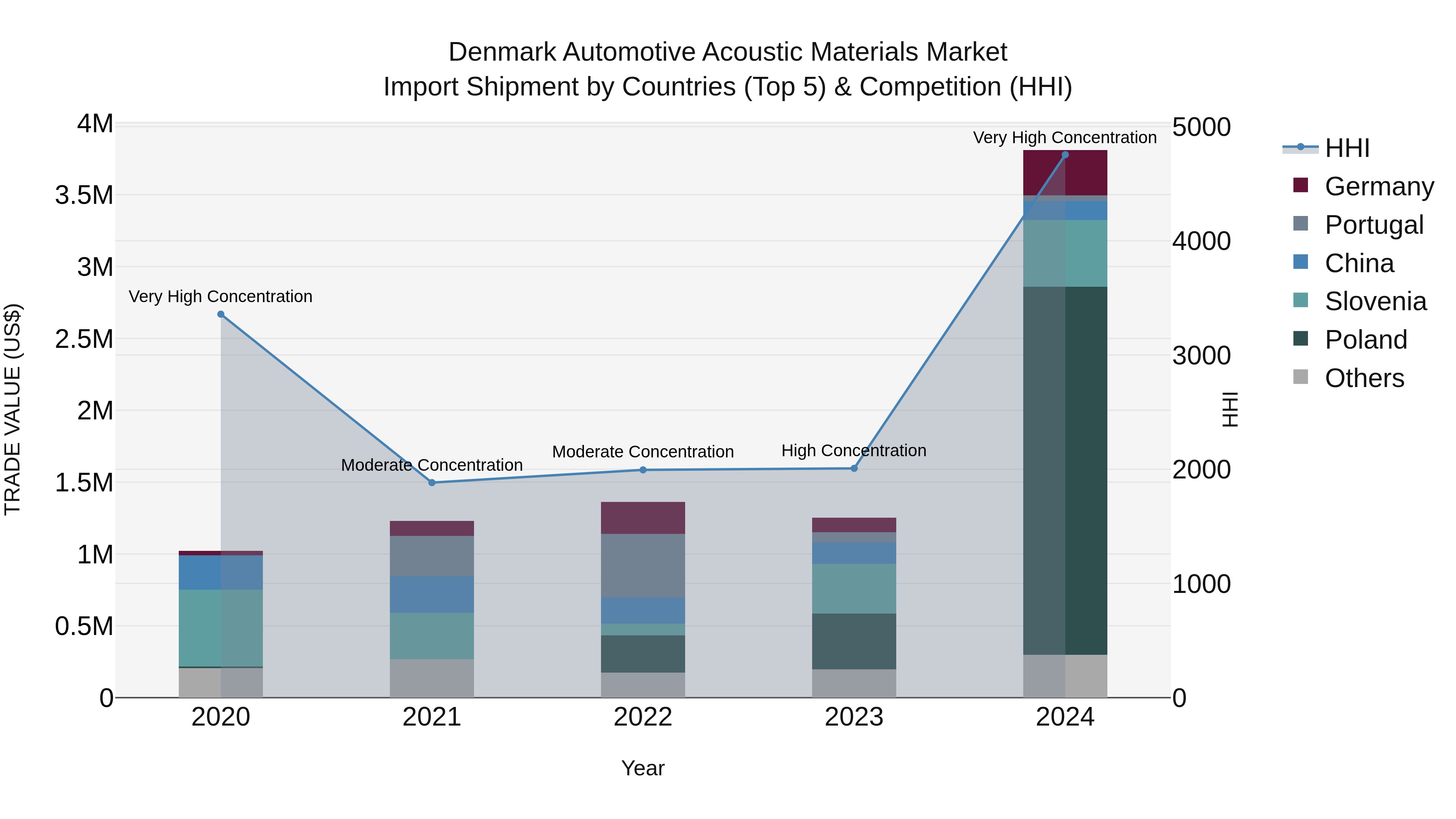 Denmark Automotive Acoustic Materials Market Top 5 Importing Countries and Market Competition (HHI) Analysis