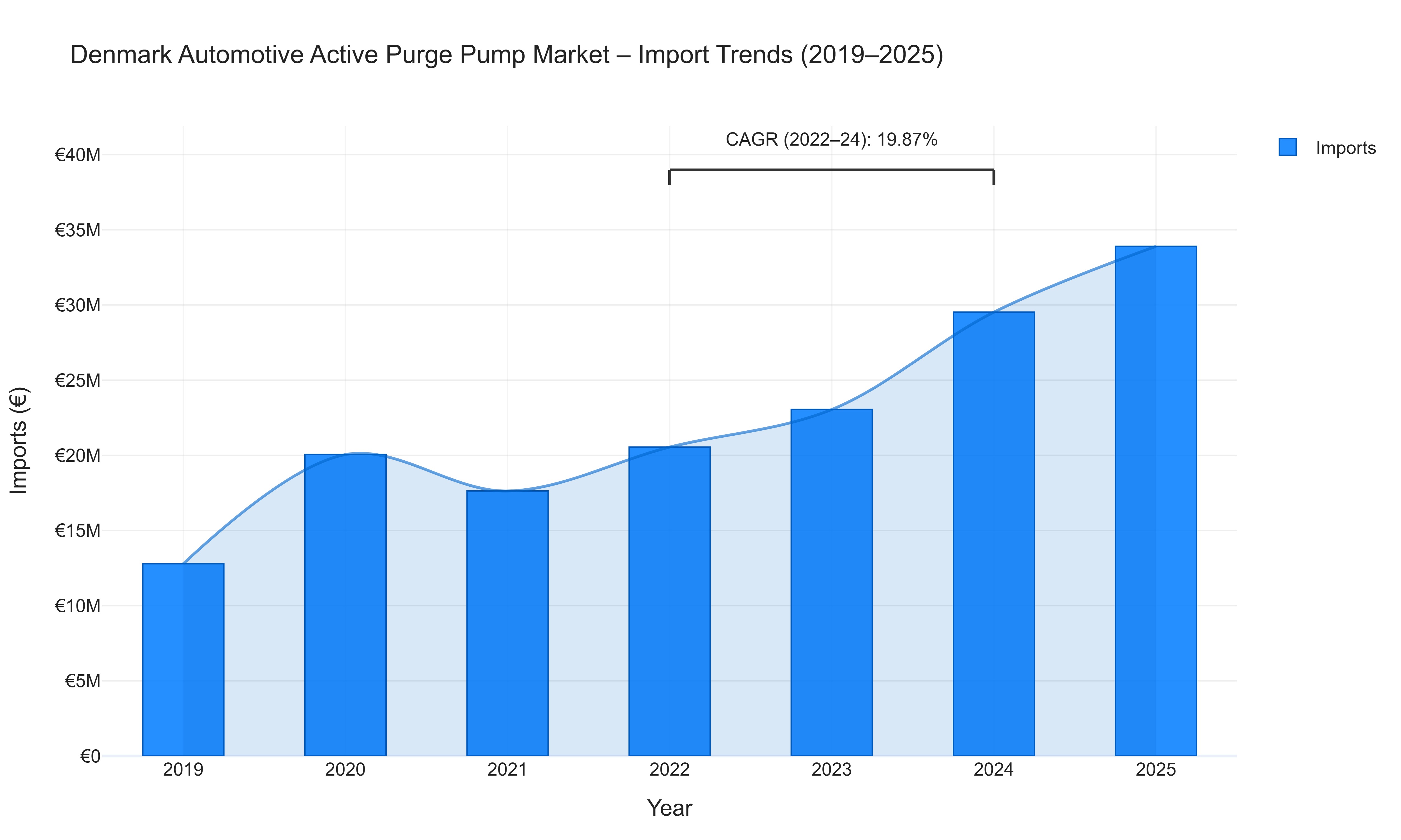 Denmark Automotive Active Purge Pump Market - Import Trends (2019-2025)