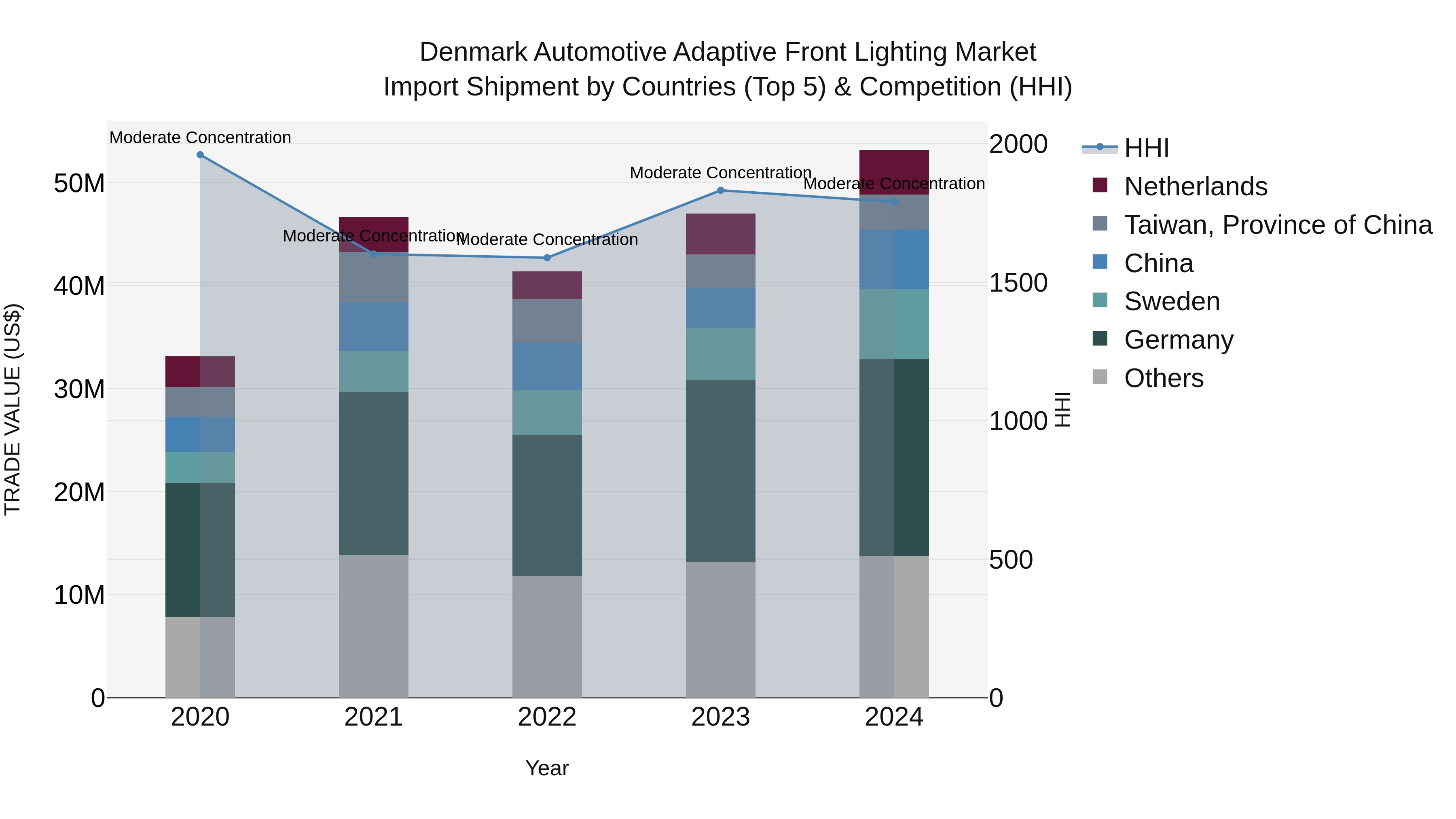 Denmark Automotive Adaptive Front Lighting Market Top 5 Importing Countries and Market Competition (HHI) Analysis