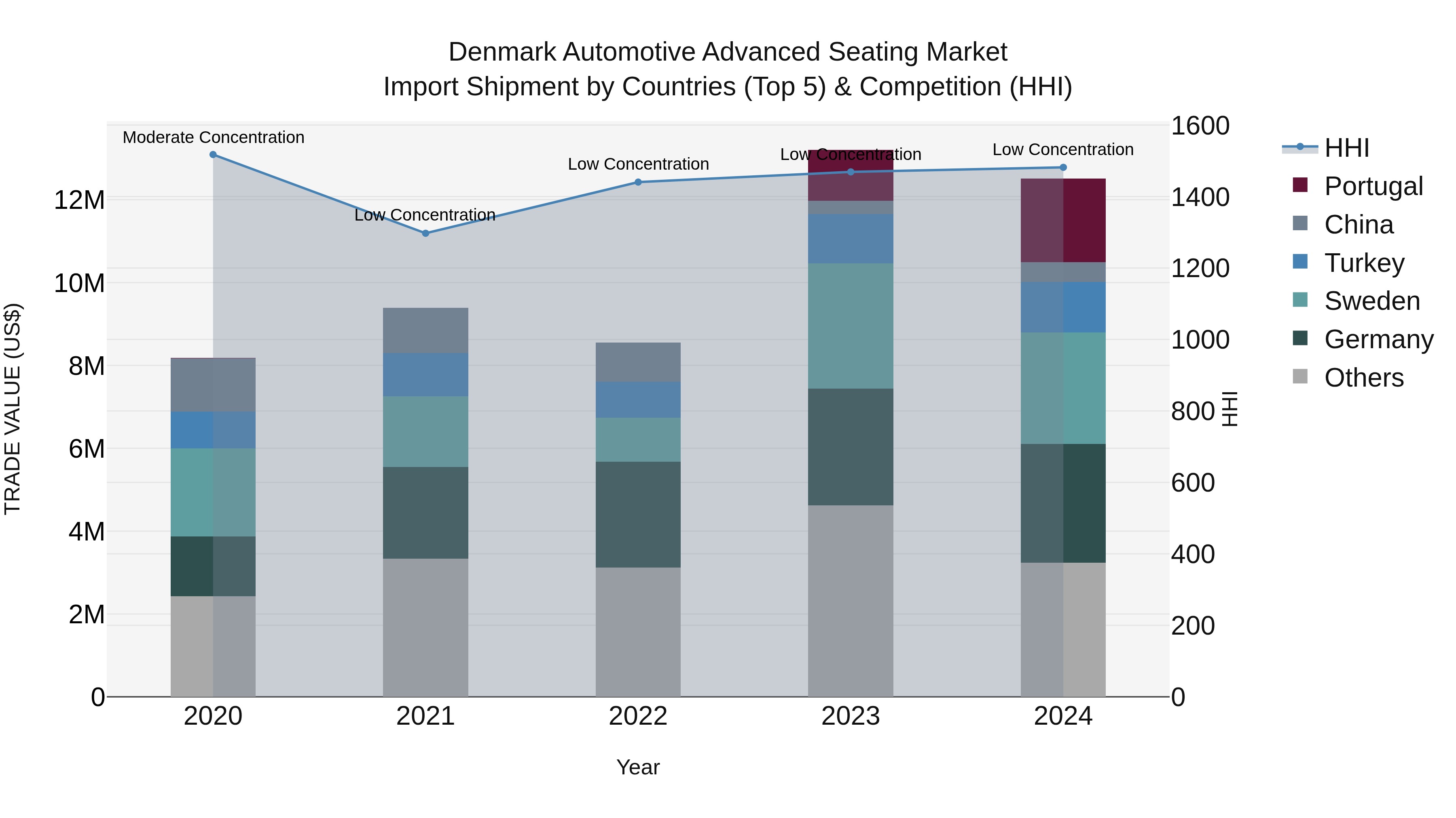 Denmark Automotive Advanced Seating Market Top 5 Importing Countries and Market Competition (HHI) Analysis