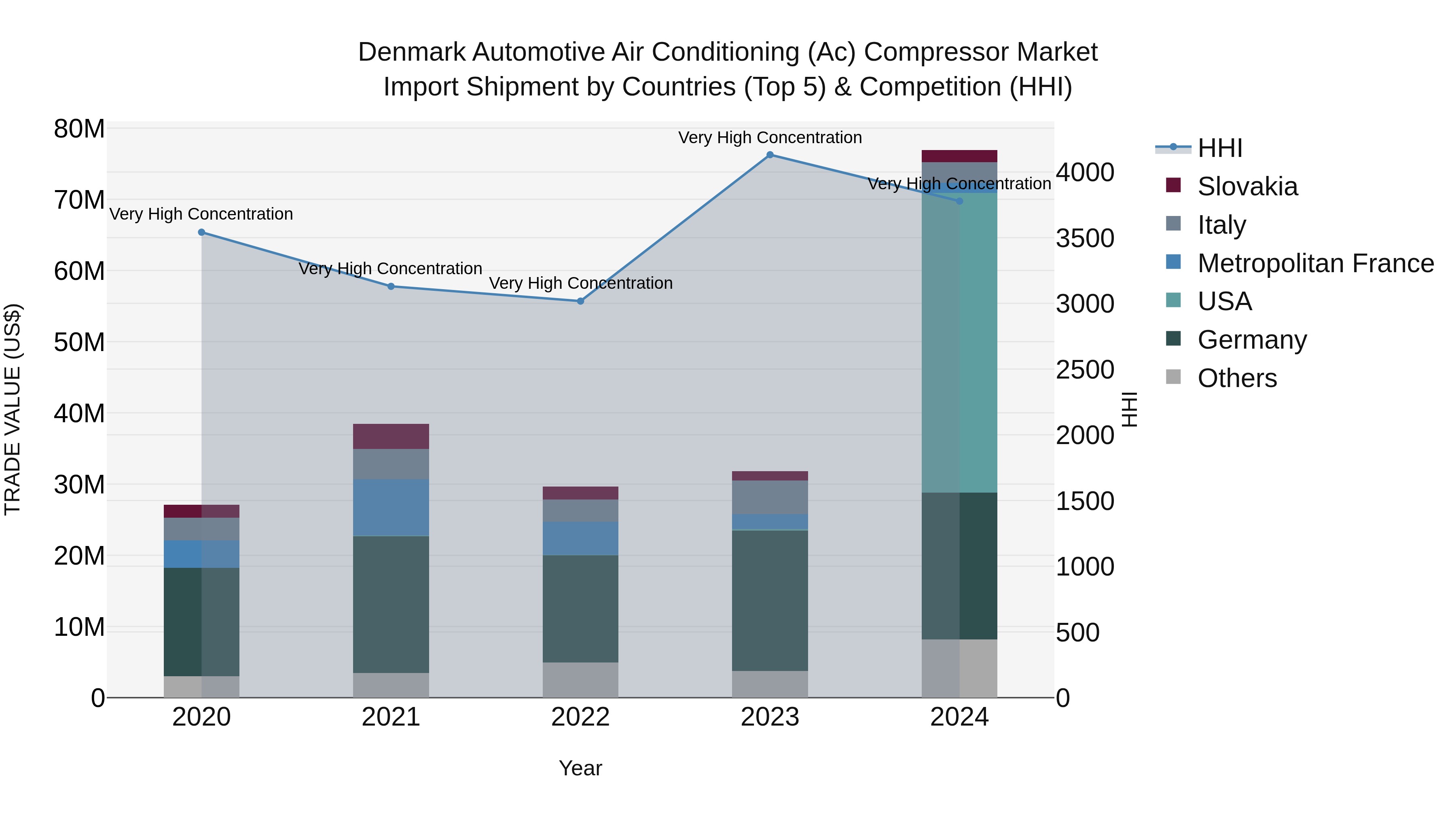 Denmark Automotive Air Conditioning (Ac) Compressor Market Top 5 Importing Countries and Market Competition (HHI) Analysis
