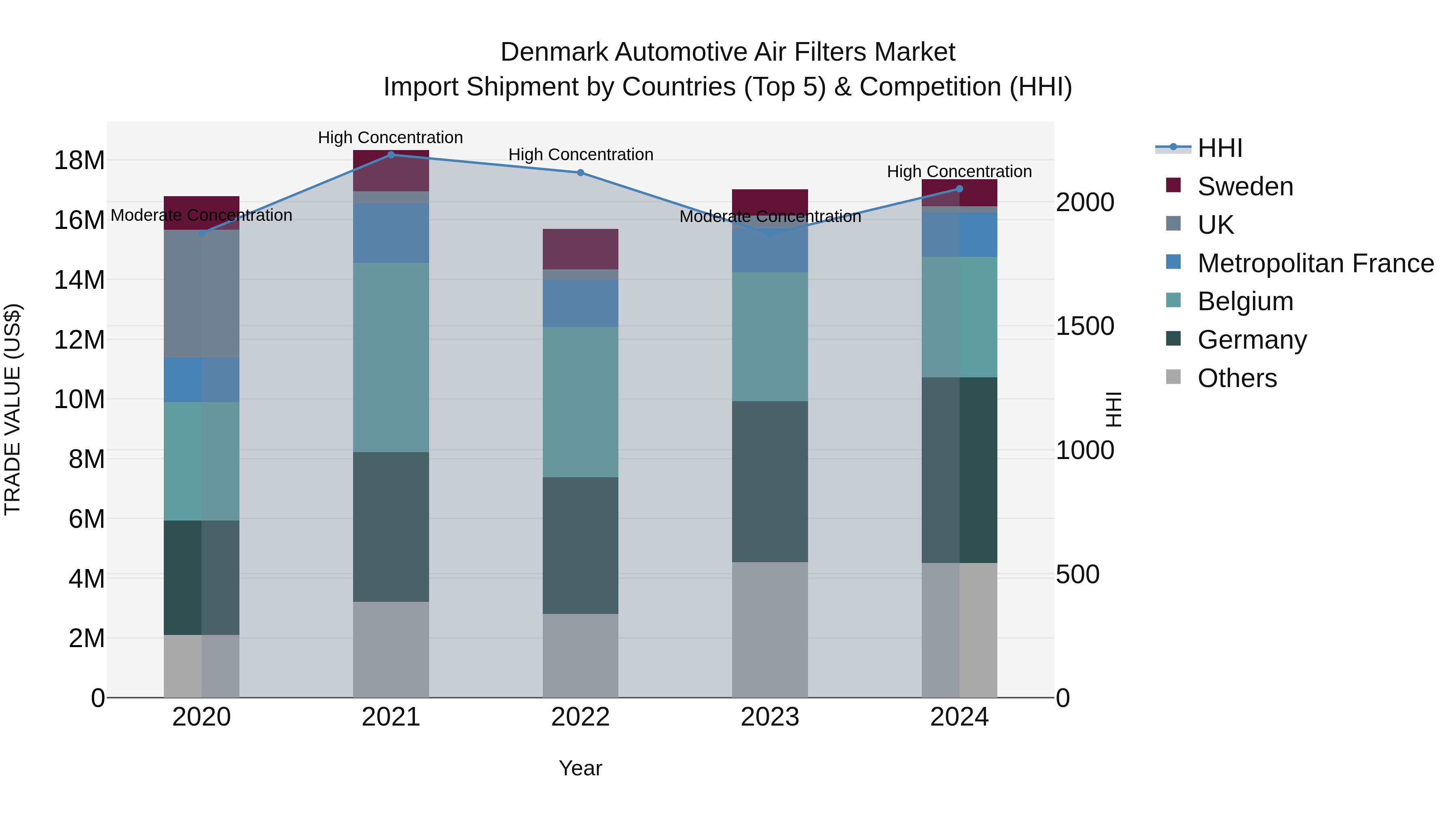Denmark Automotive Air Filters Market Top 5 Importing Countries and Market Competition (HHI) Analysis
