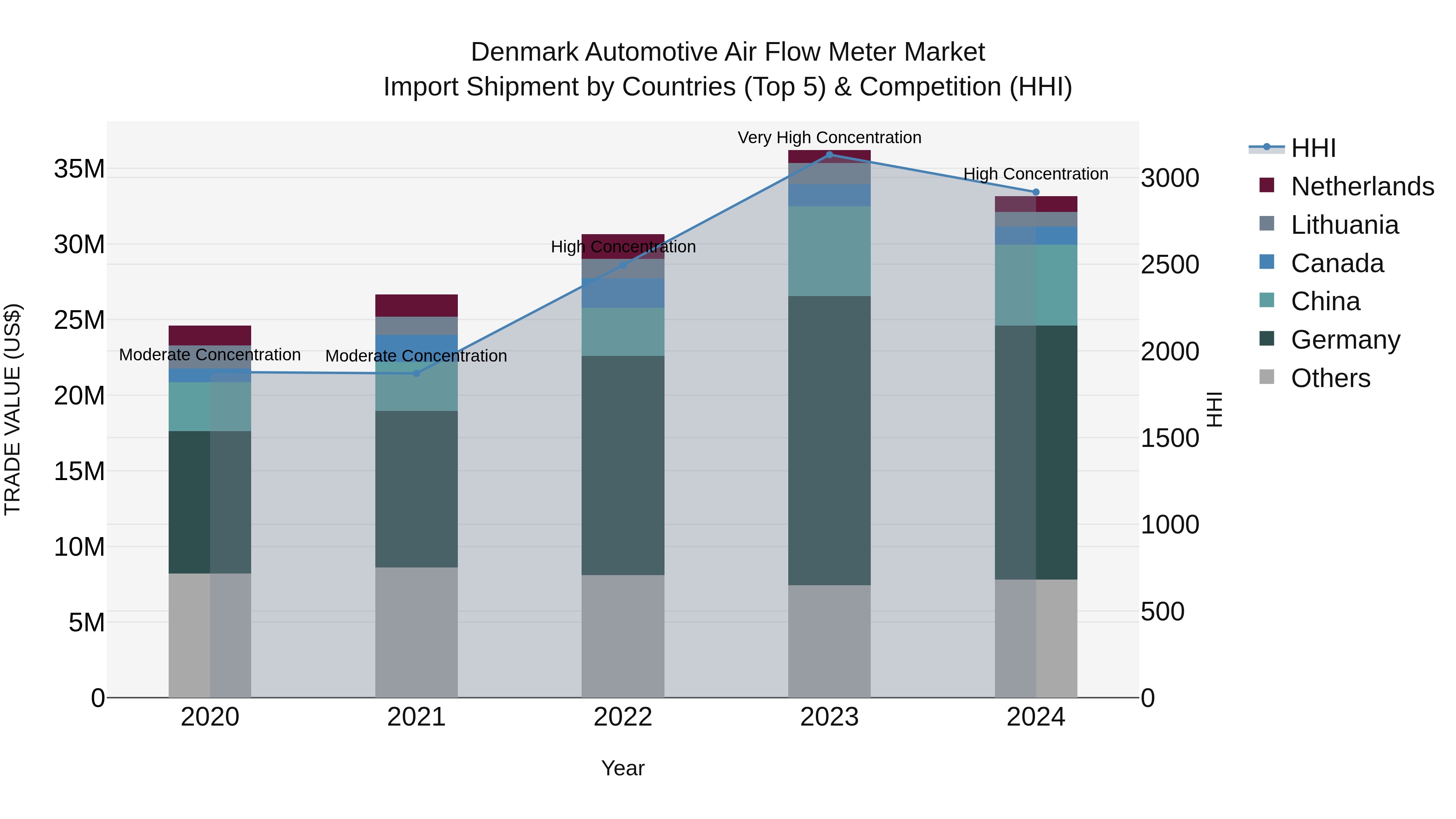 Denmark Automotive Air Flow Meter Market Top 5 Importing Countries and Market Competition (HHI) Analysis