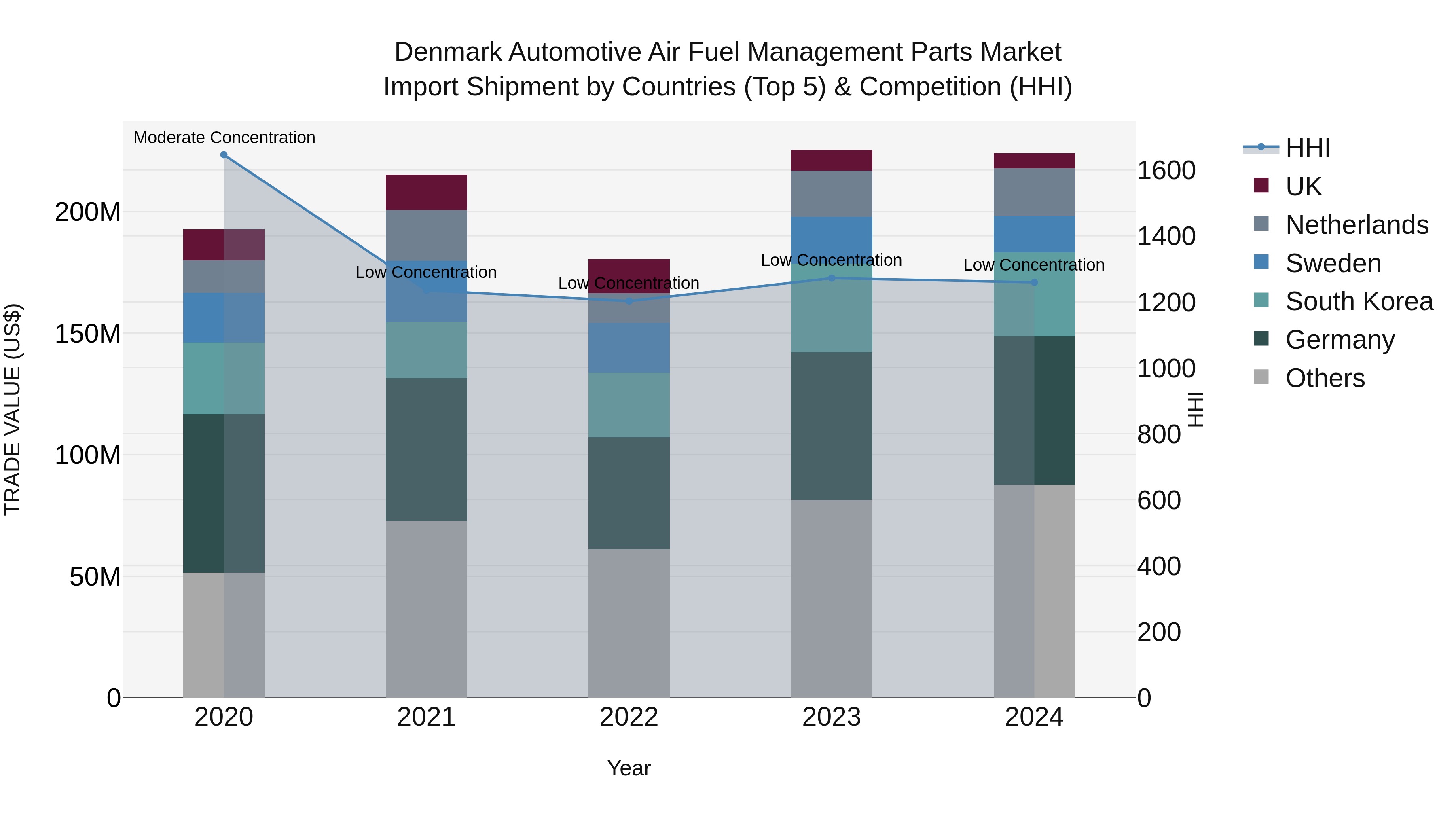 Denmark Automotive Air Fuel Management Parts Market Top 5 Importing Countries and Market Competition (HHI) Analysis