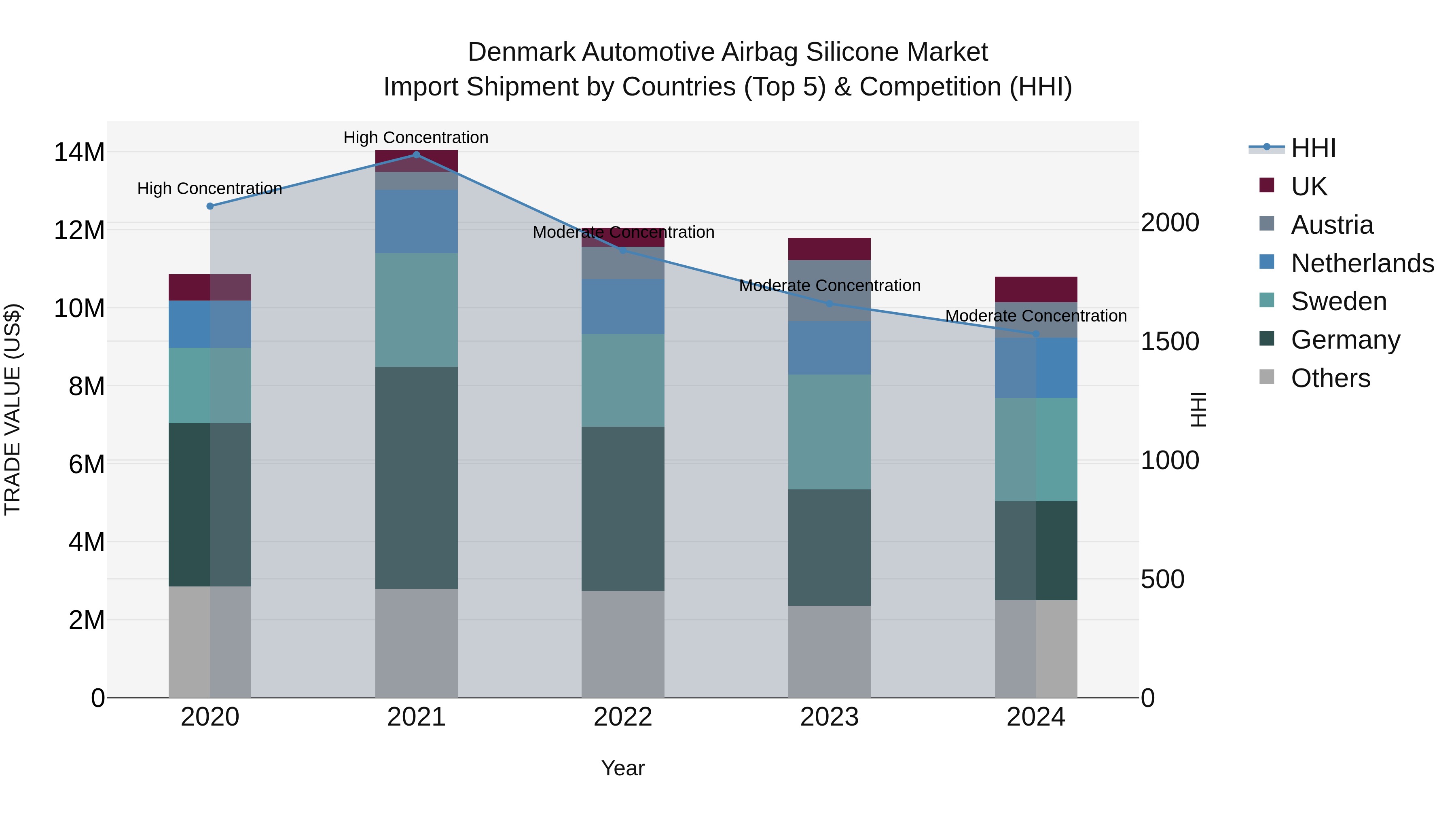 Denmark Automotive Airbag Silicone Market Top 5 Importing Countries and Market Competition (HHI) Analysis