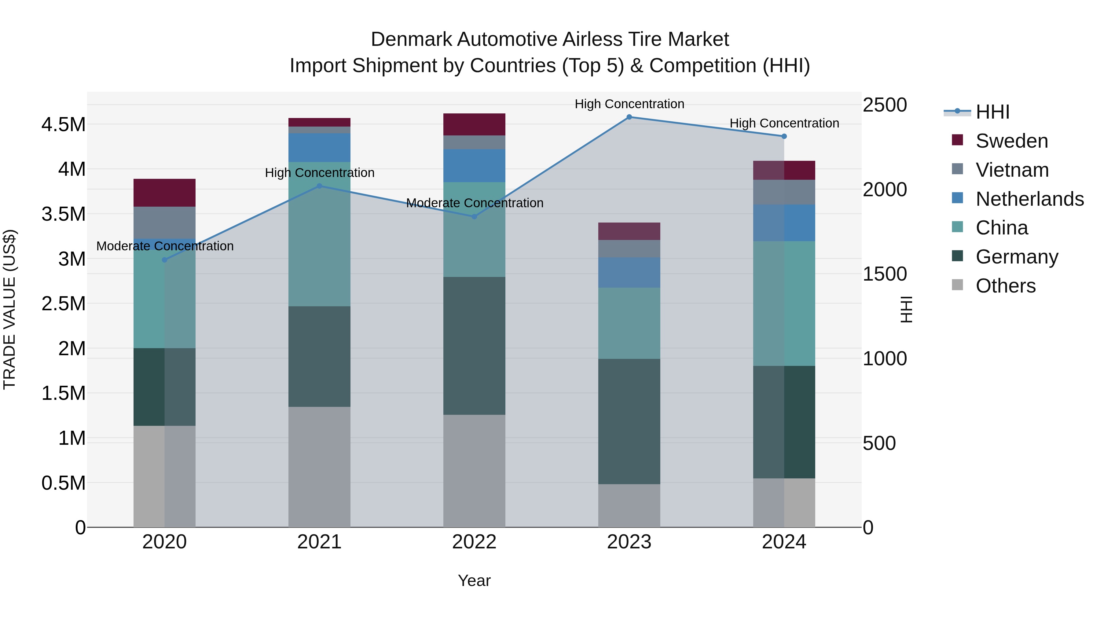 Denmark Automotive Airless Tire Market Top 5 Importing Countries and Market Competition (HHI) Analysis