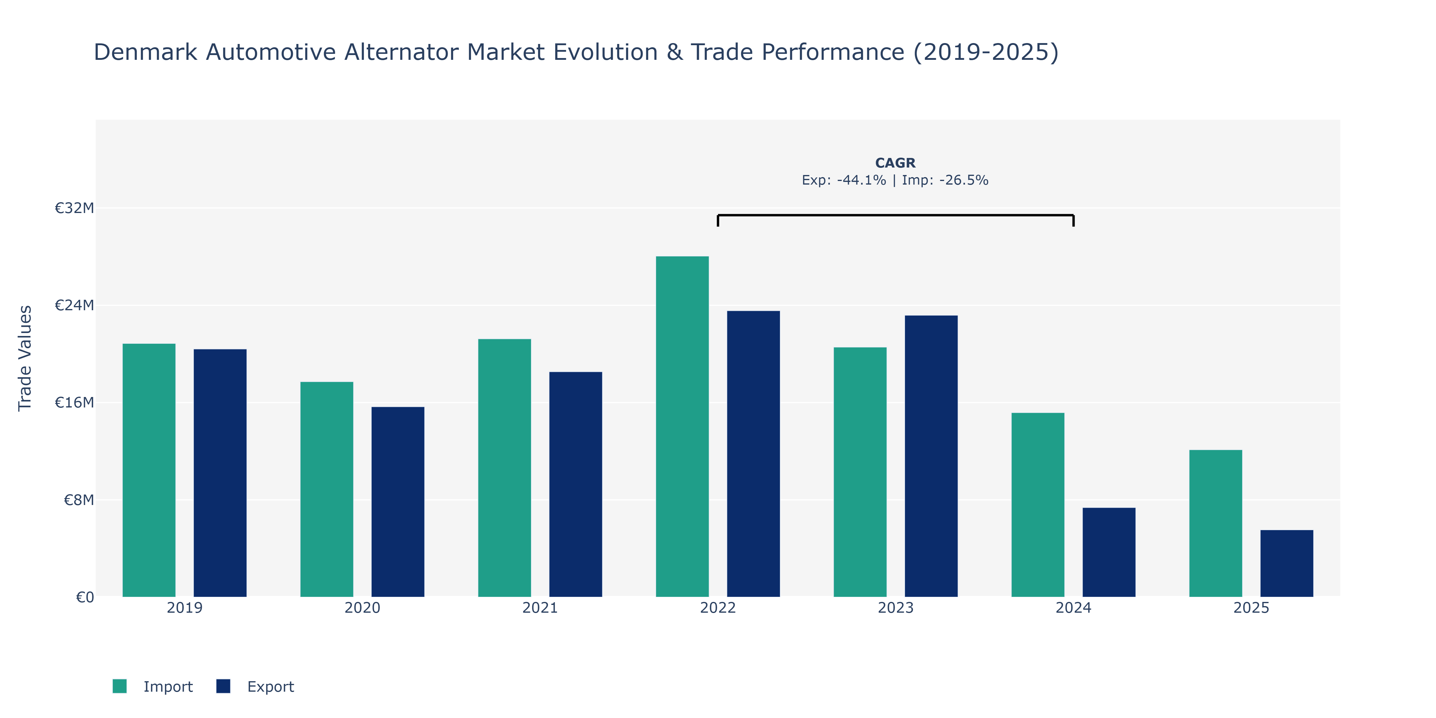 Denmark Automotive Alternator Market: Production & Trade Performance (2019-2025)
