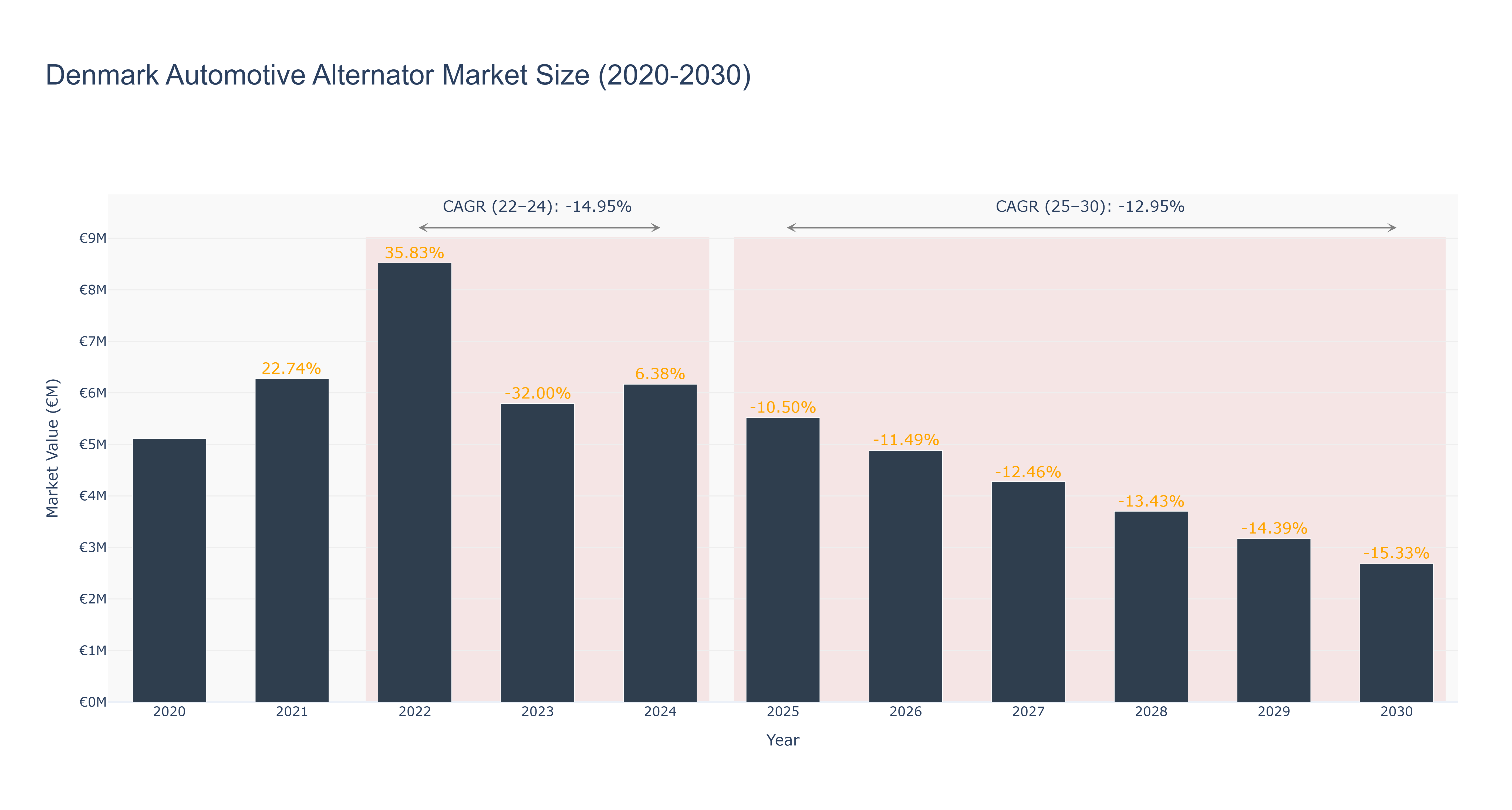 Denmark Automotive Alternator Market Size (2020-2030)