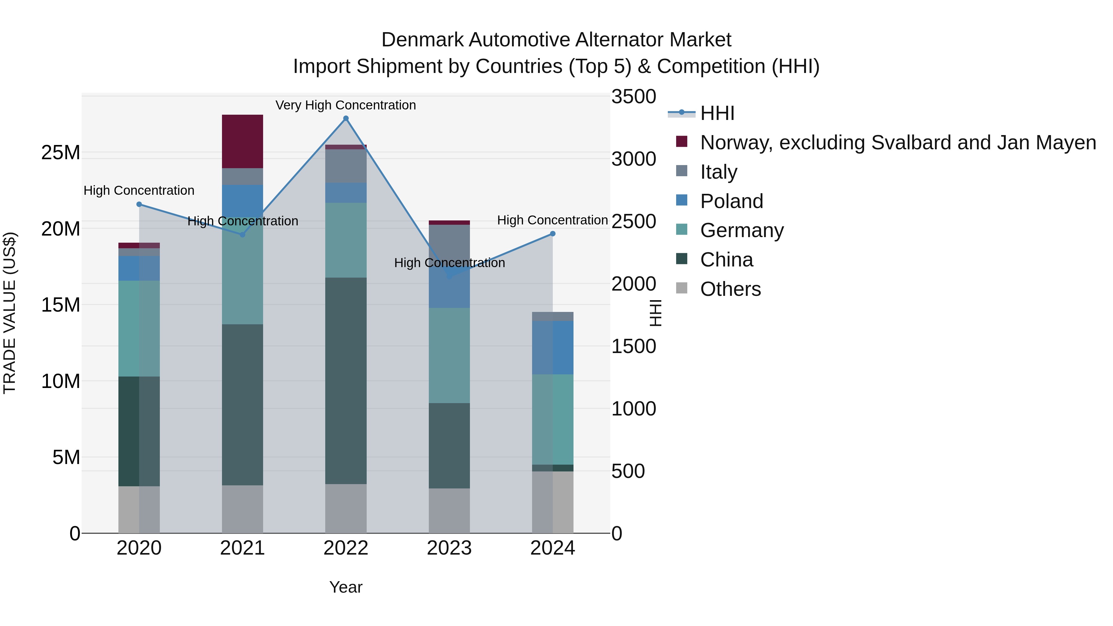 Denmark Automotive Alternator Market Top 5 Importing Countries and Market Competition (HHI) Analysis